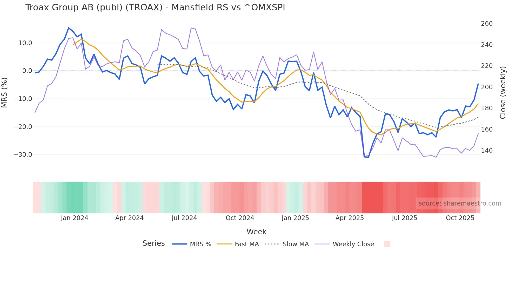 TROAX Mansfield Relative Strength chart