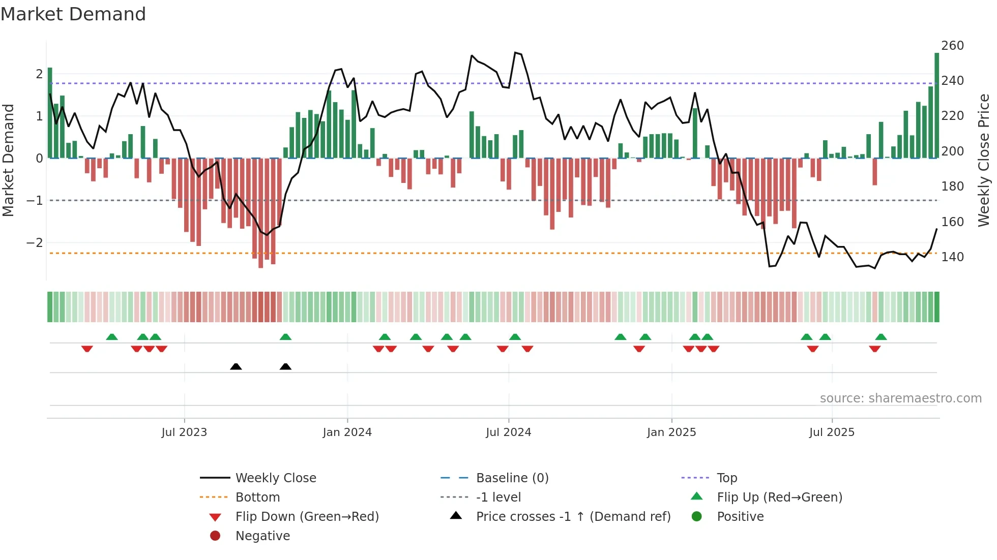 TROAX weekly Market Demand chart