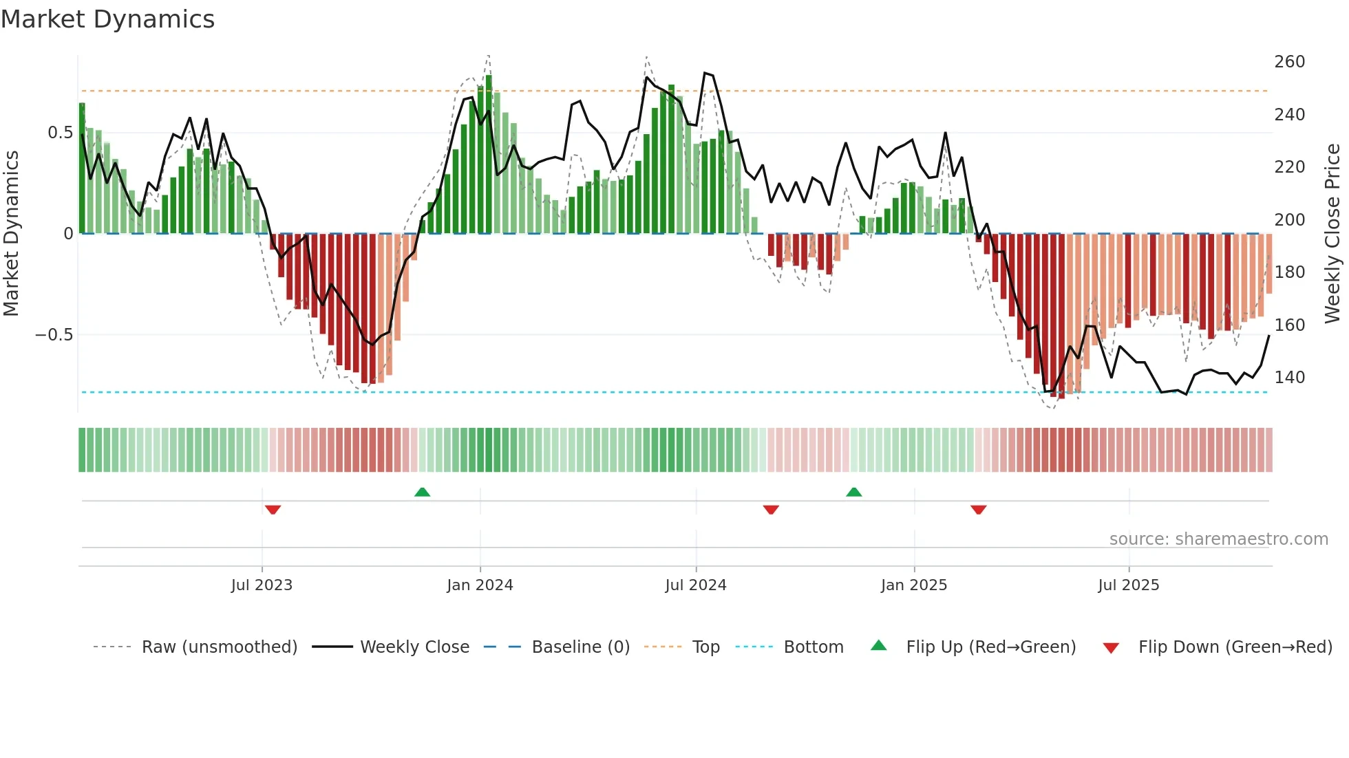 TROAX weekly Market Dynamics chart