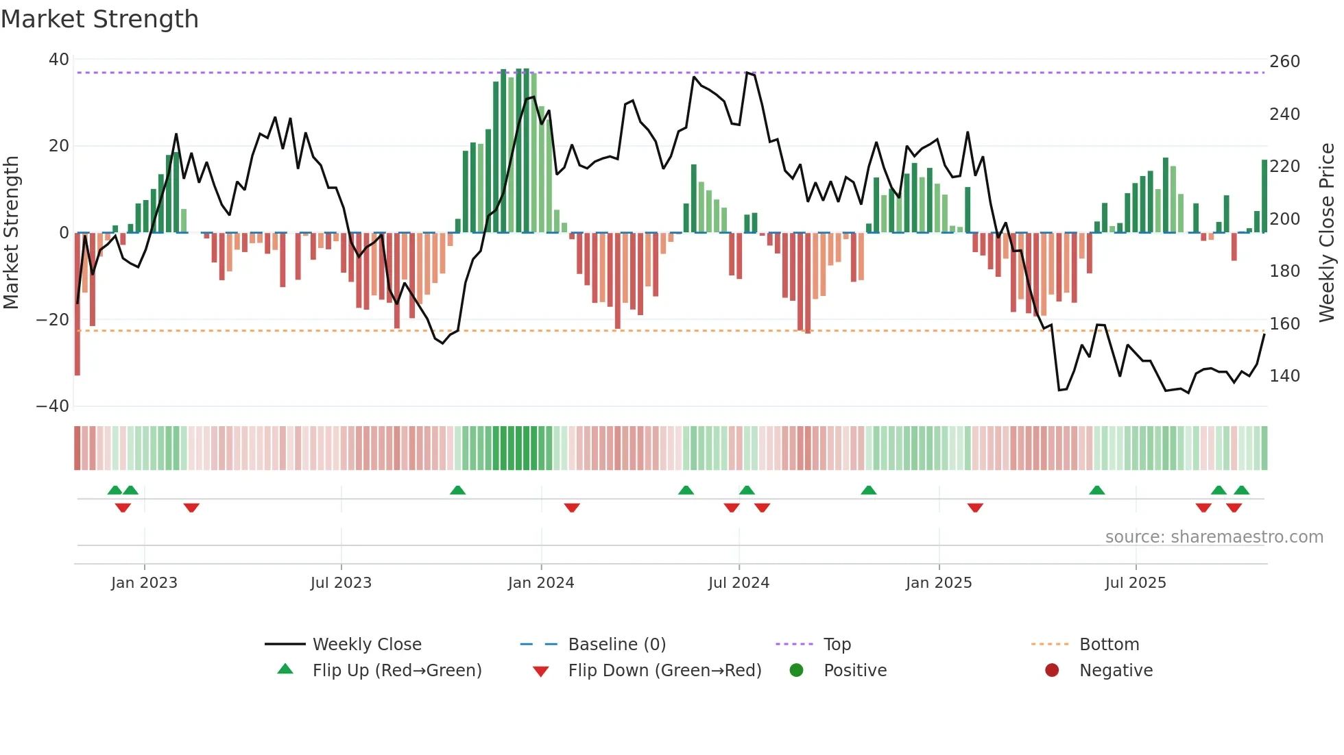TROAX weekly Market Strength chart