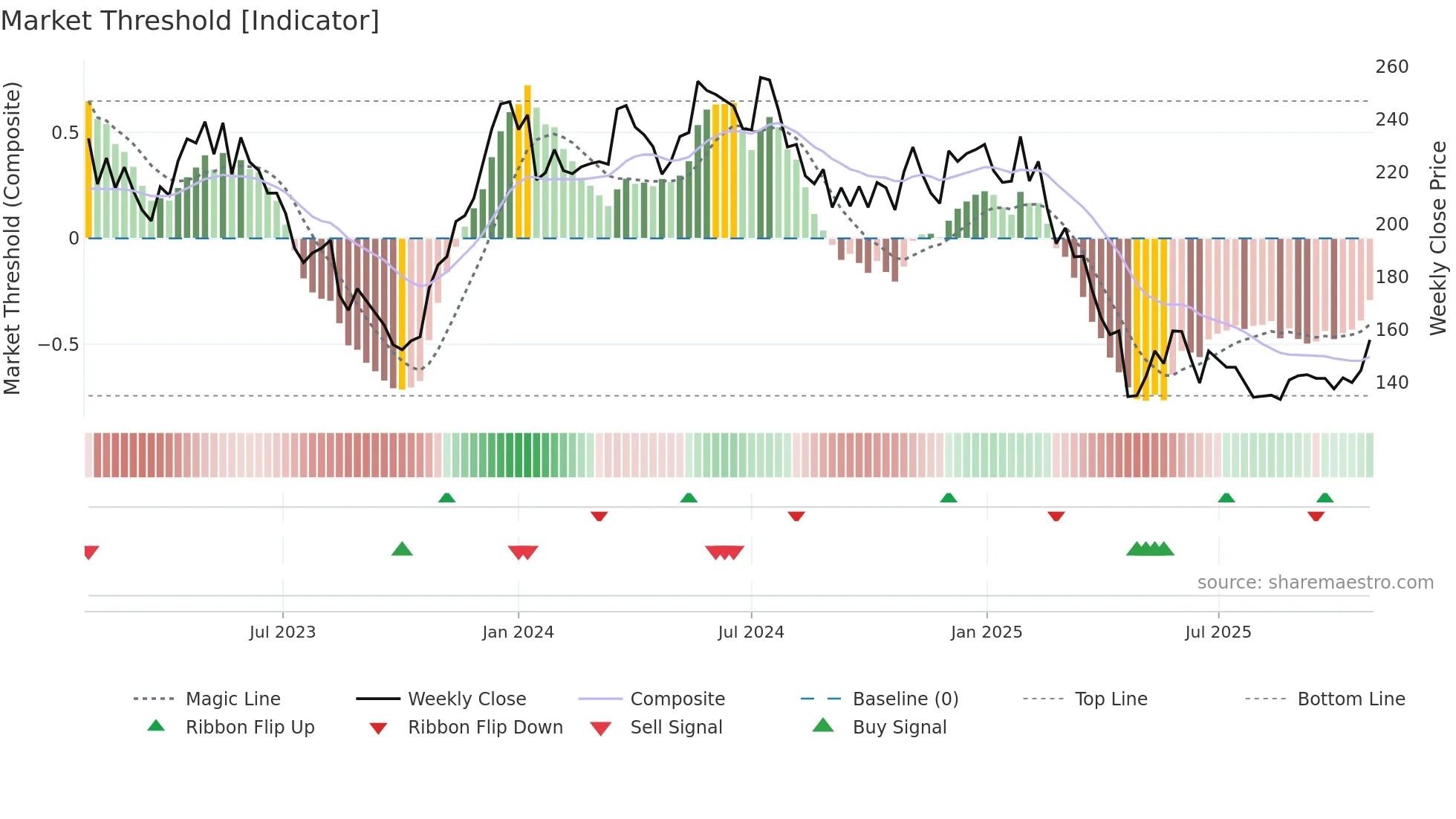 TROAX weekly Market Threshold chart