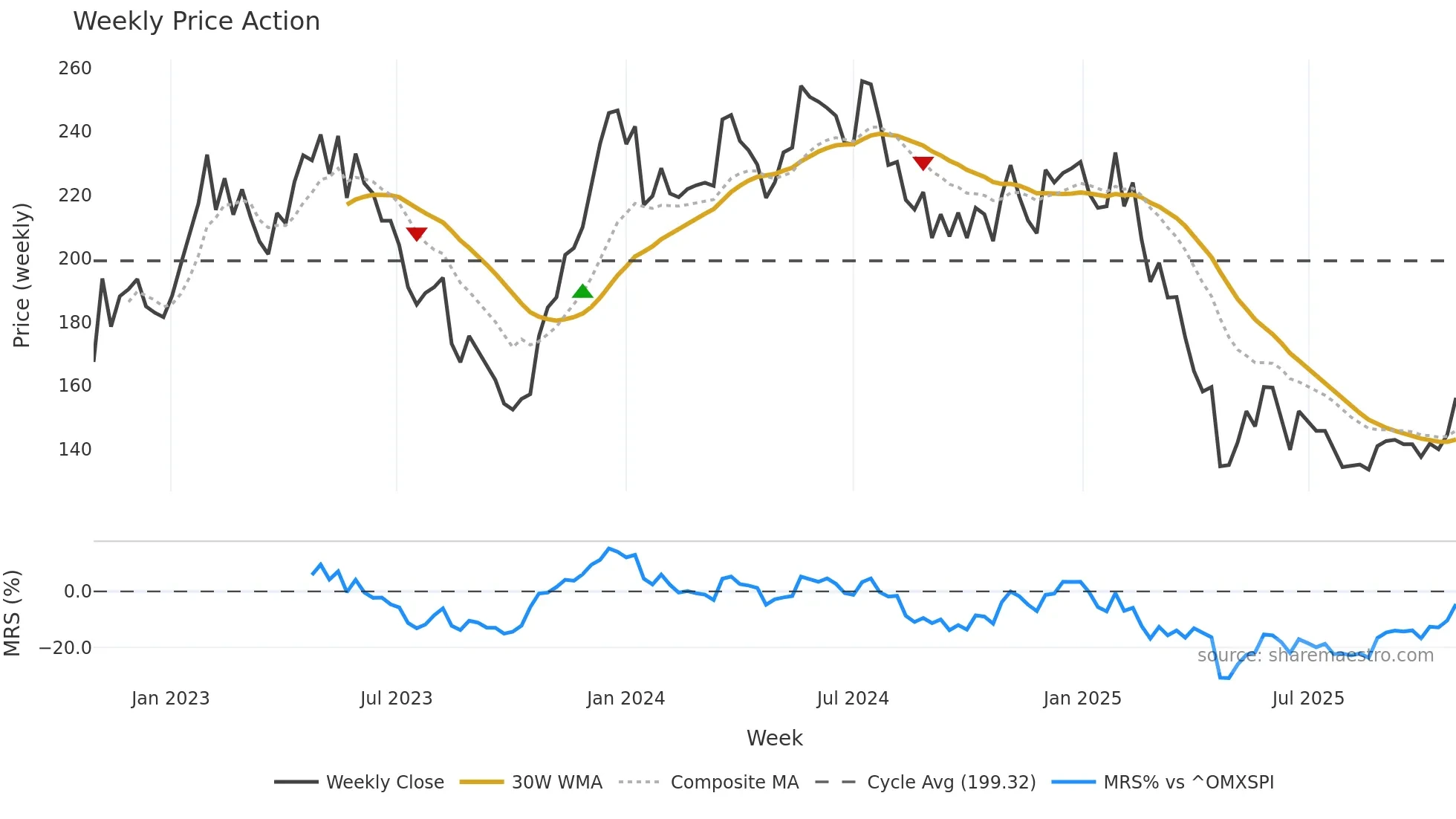 TROAX weekly Price Action chart, closing 2025-10-27