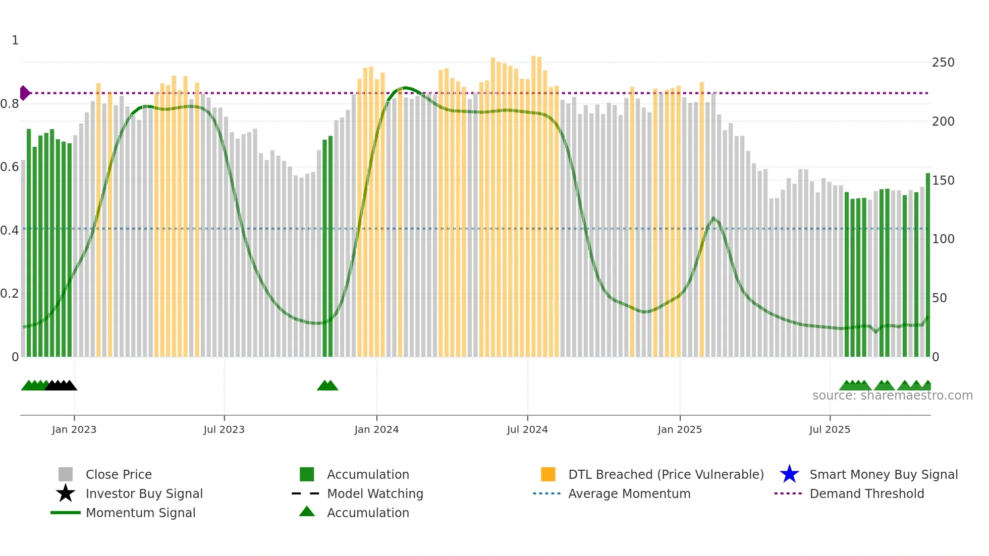 TROAX weekly Smart Money chart