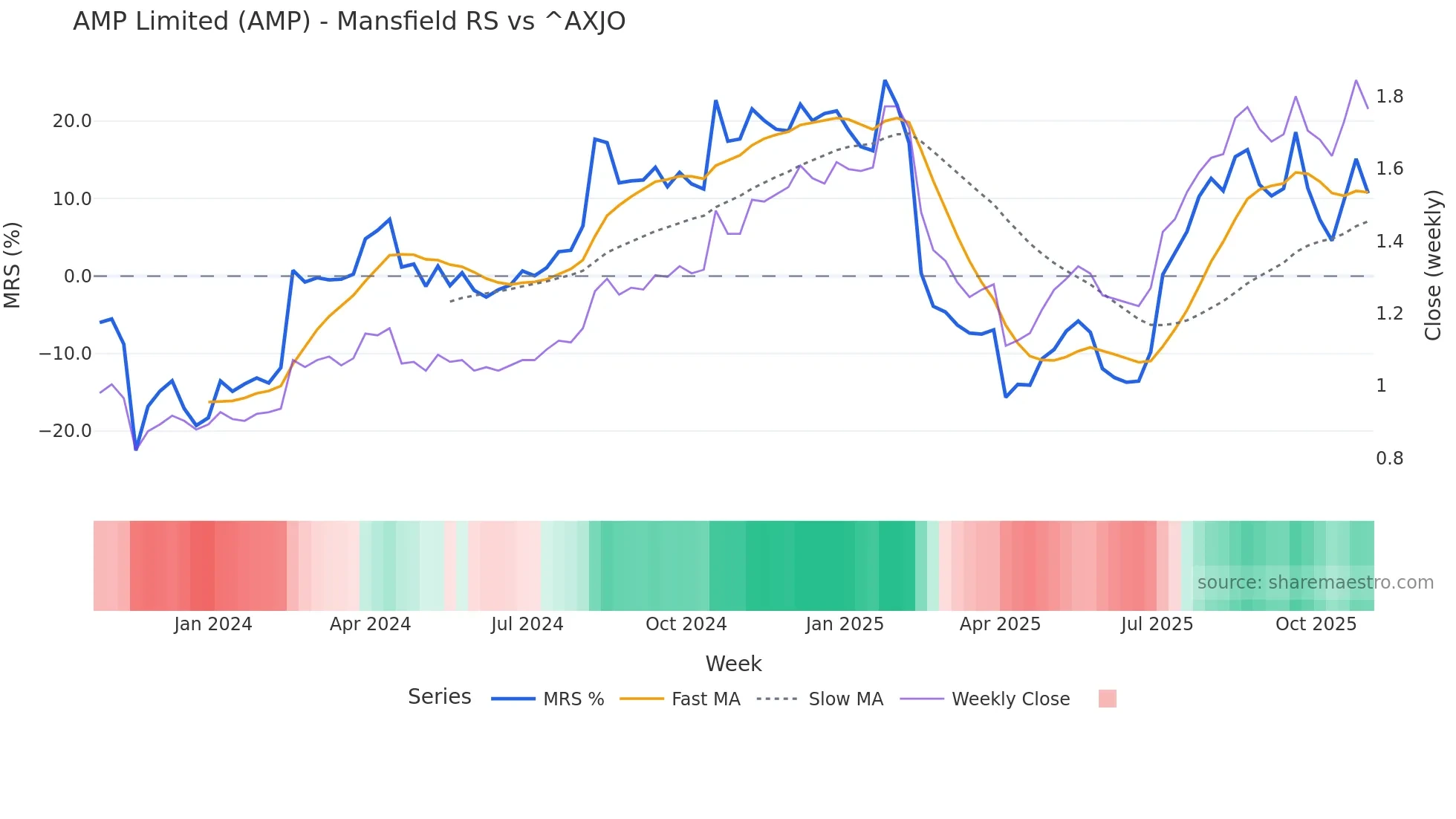 AMP Mansfield Relative Strength chart