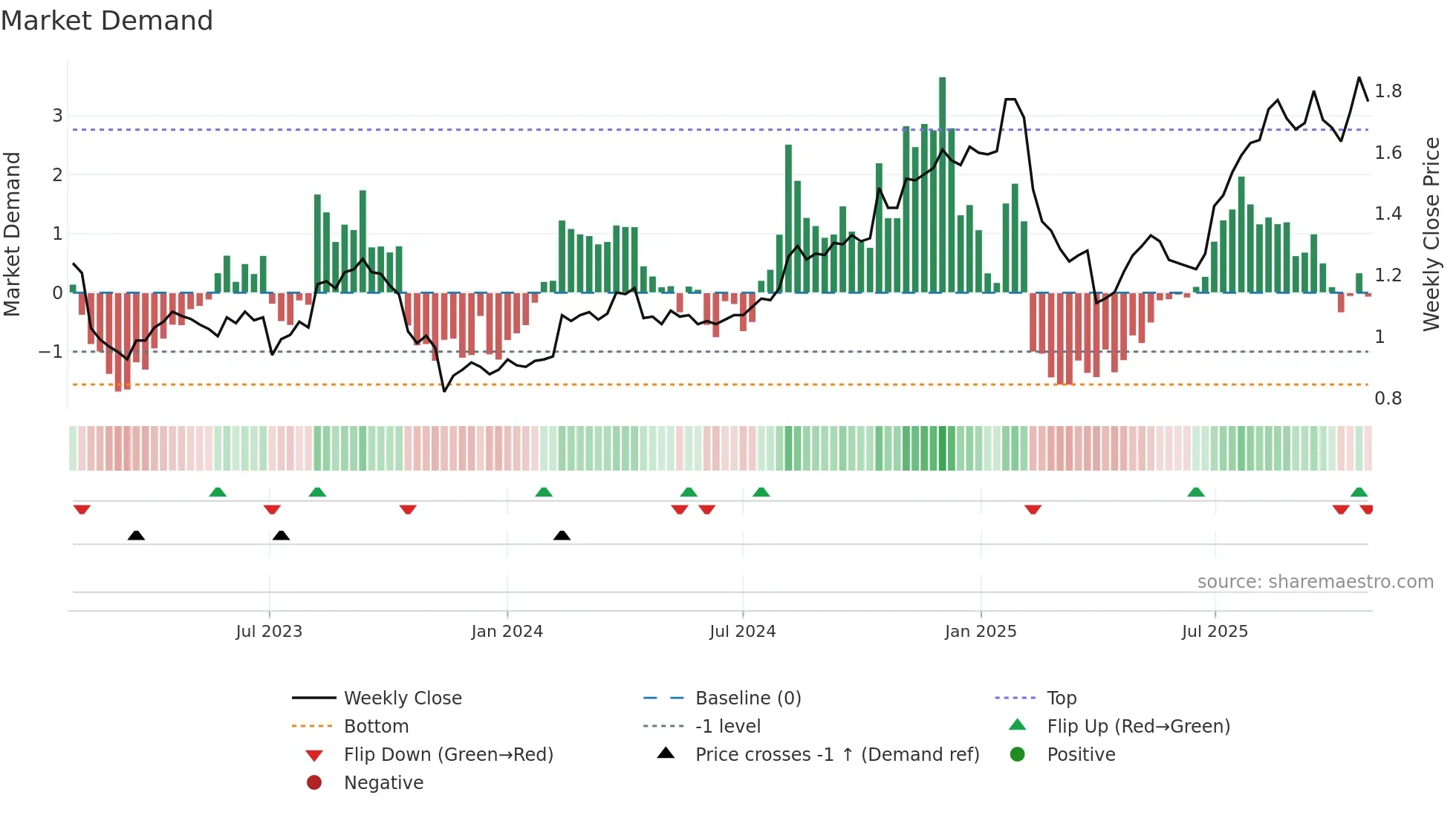 AMP weekly Market Demand chart