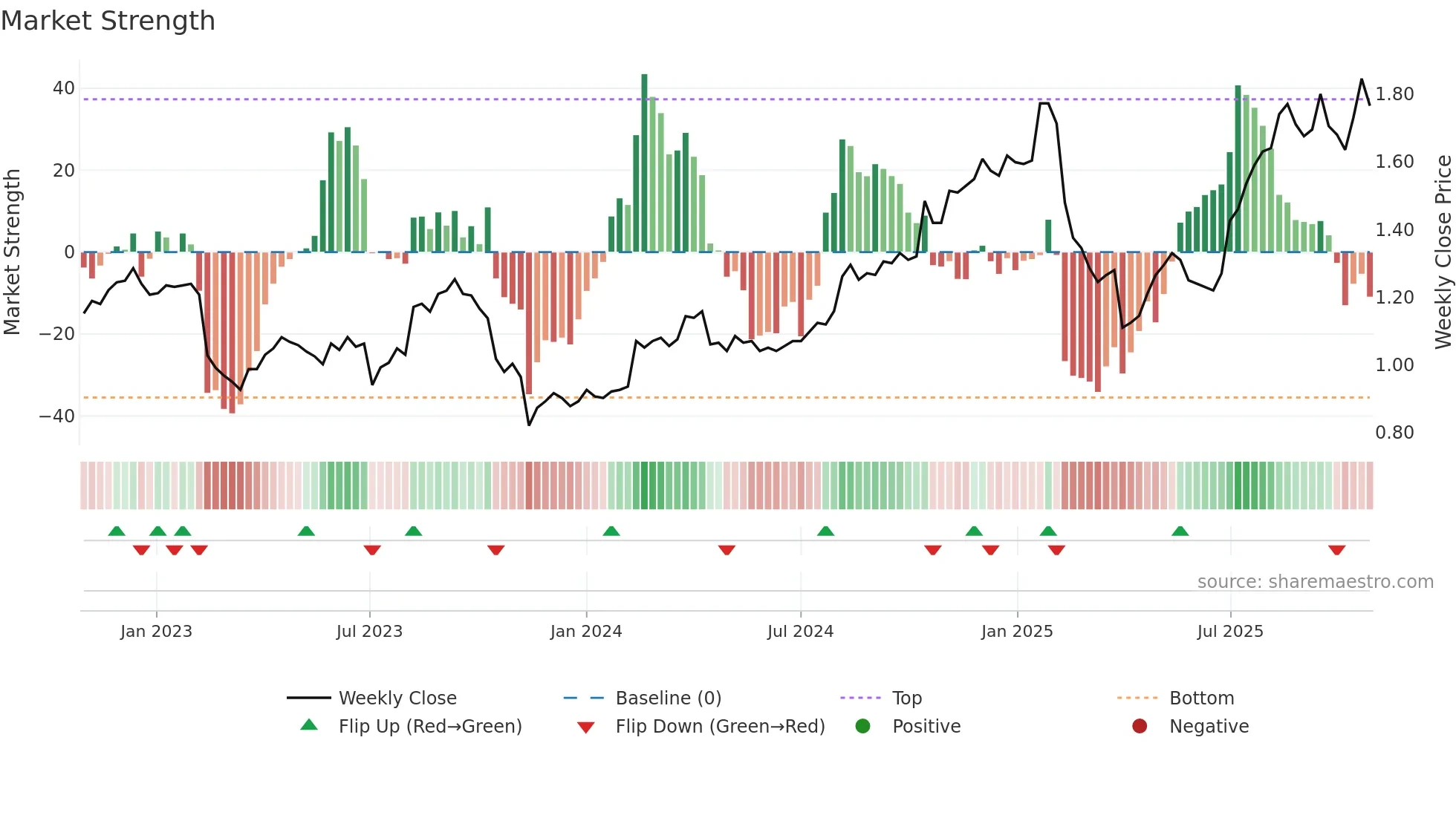 AMP weekly Market Strength chart