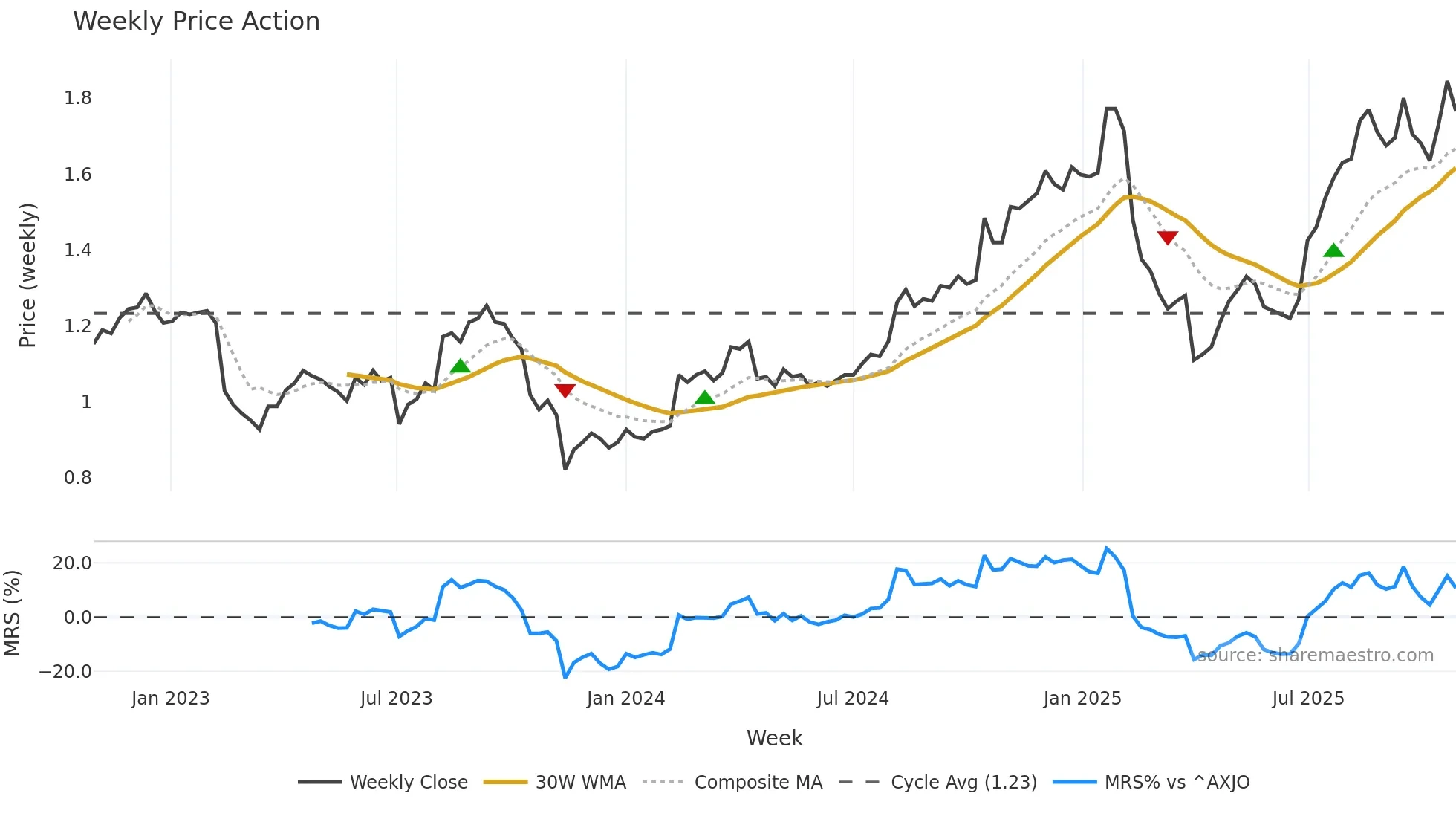 AMP weekly Price Action chart, closing 2025-10-27