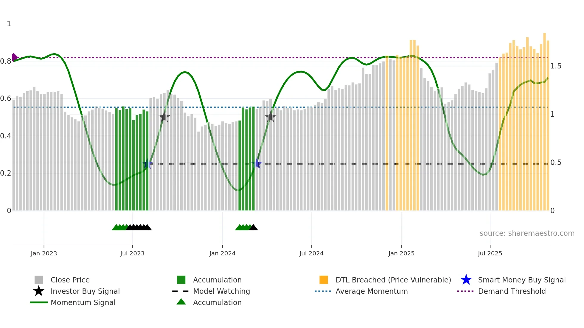 AMP weekly Smart Money chart