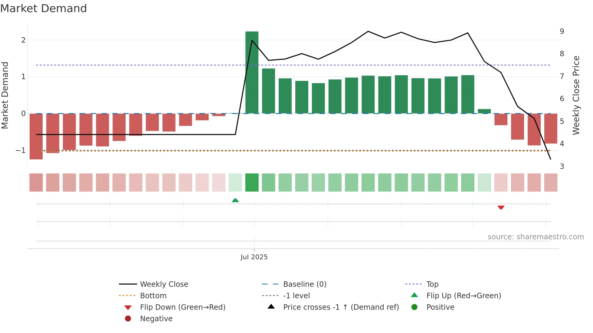 2563 weekly Market Demand chart