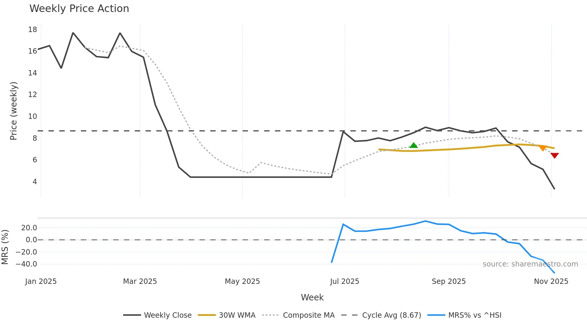 2563 weekly Price Action chart, closing 2025-10-27