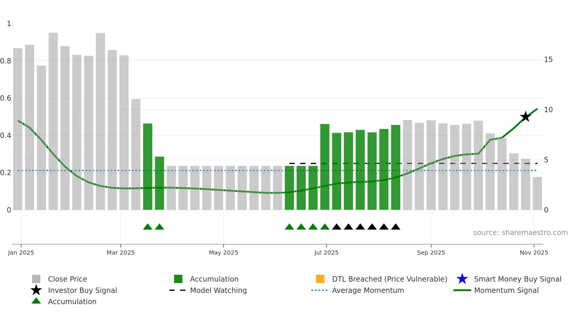 2563 weekly Smart Money chart