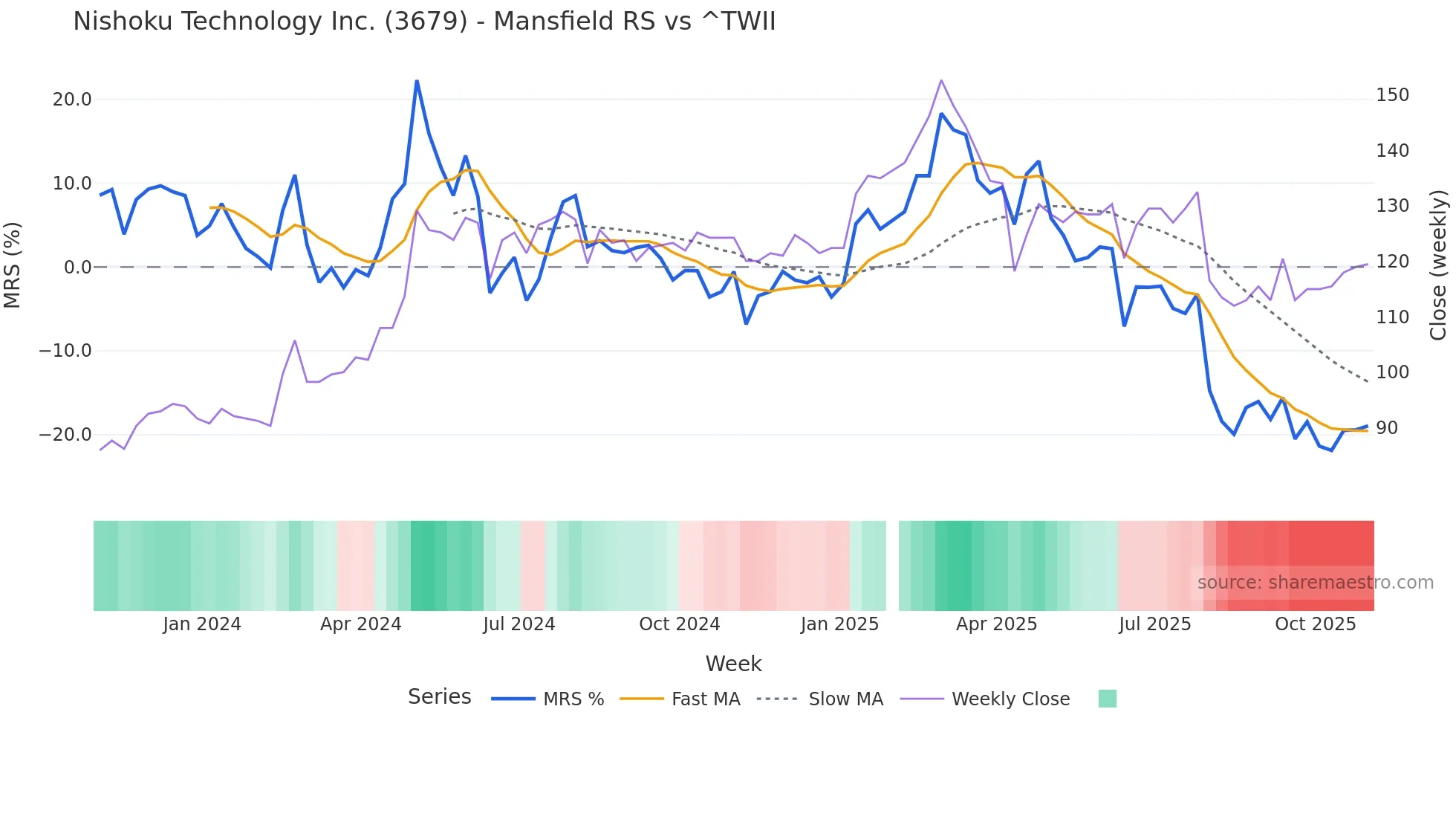 3679 Mansfield Relative Strength chart