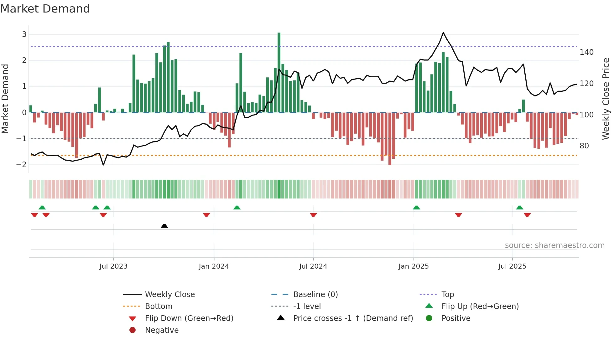 3679 weekly Market Demand chart