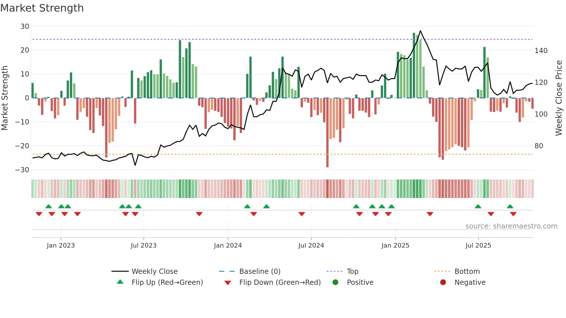 3679 weekly Market Strength chart
