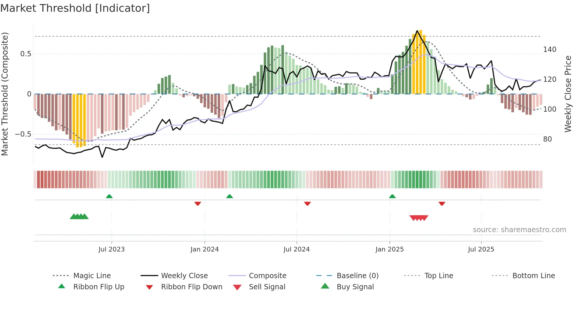 3679 weekly Market Threshold chart