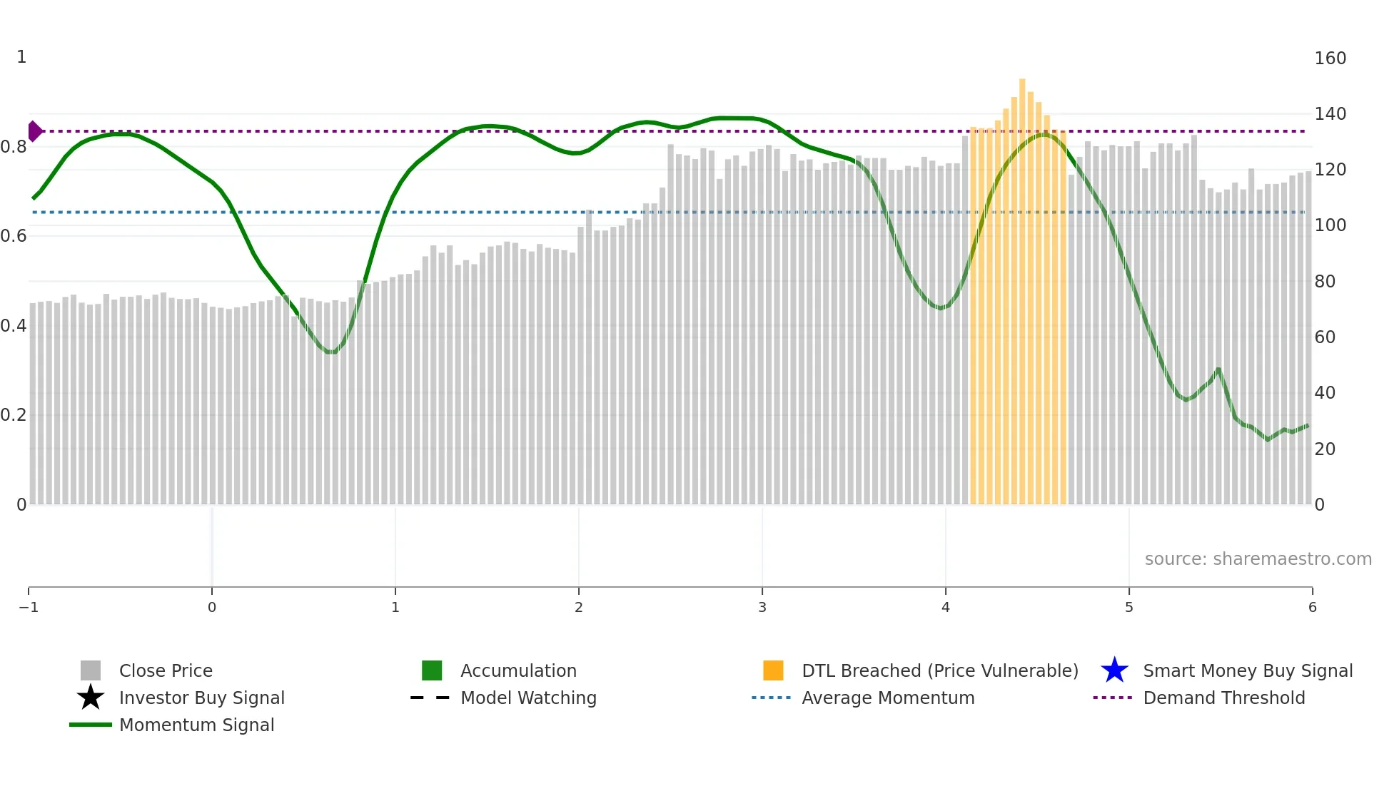 3679 weekly Smart Money chart