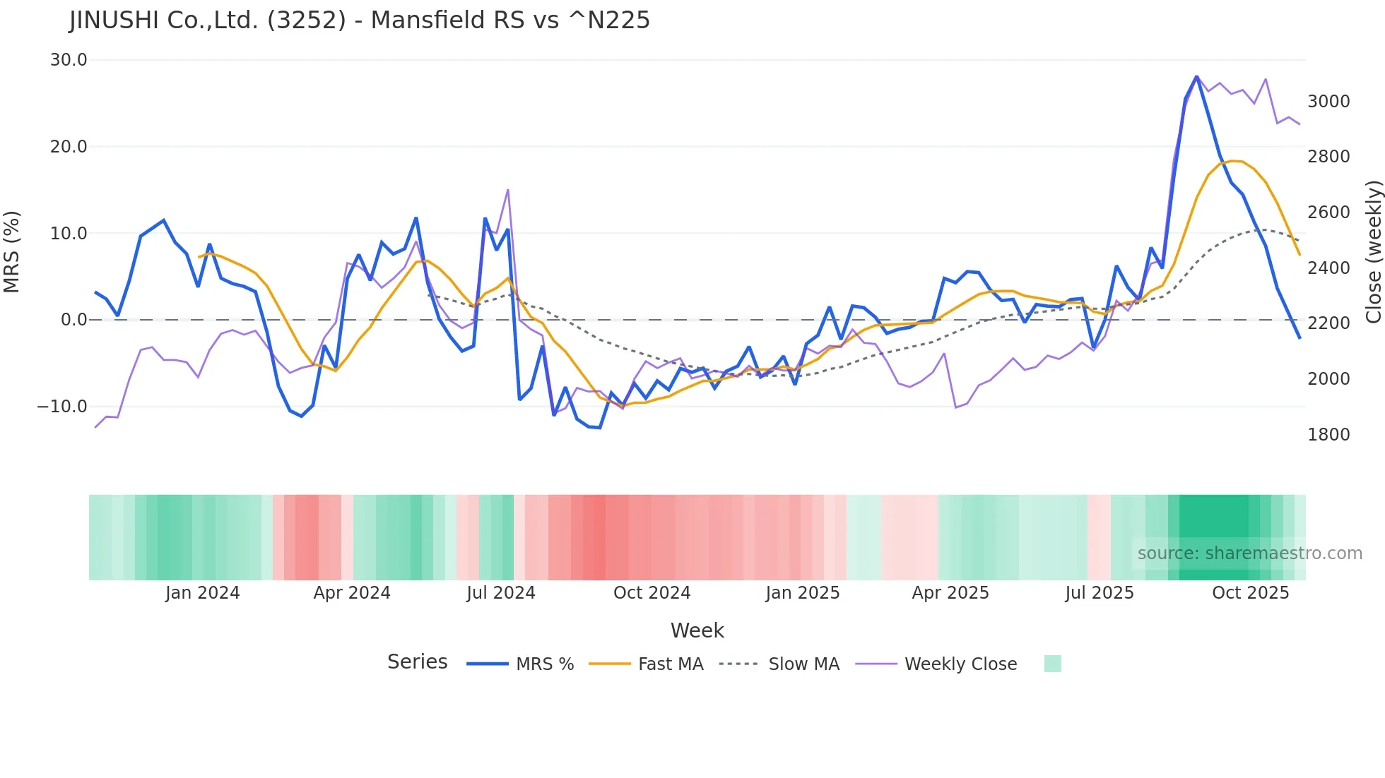 3252 Mansfield Relative Strength chart