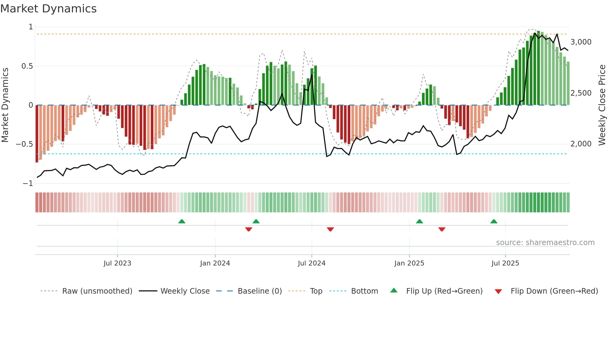 3252 weekly Market Dynamics chart