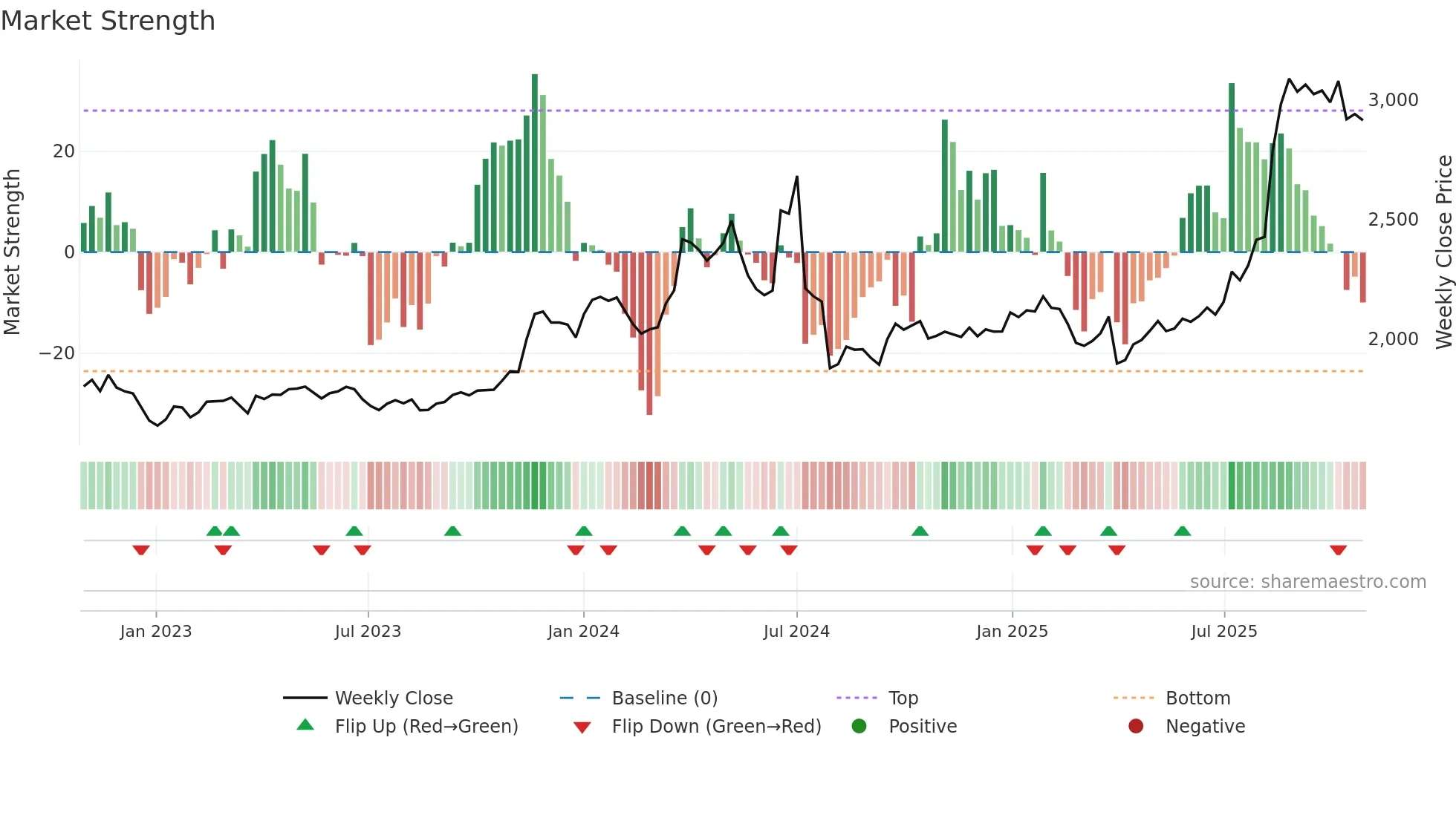 3252 weekly Market Strength chart
