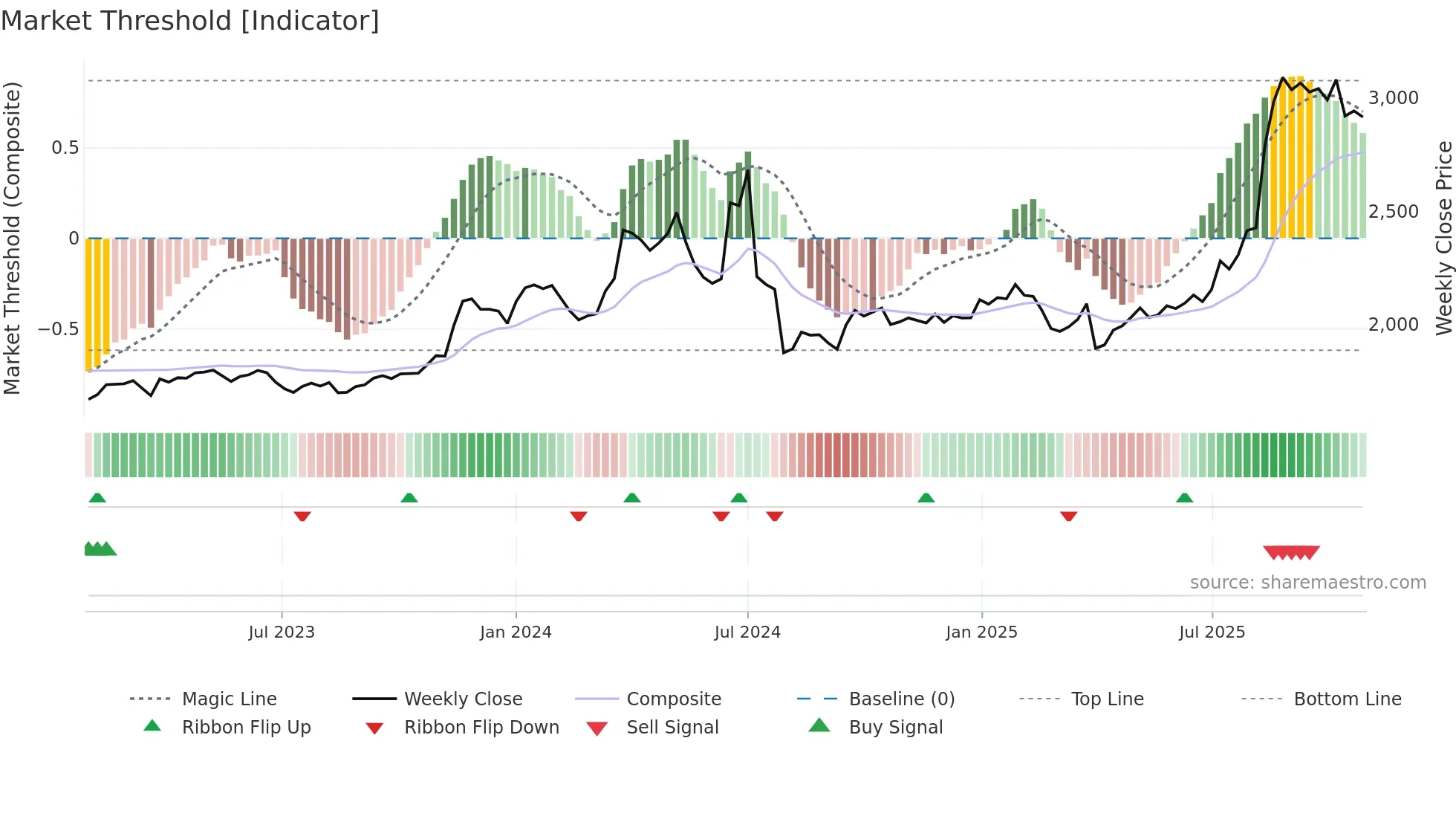 3252 weekly Market Threshold chart