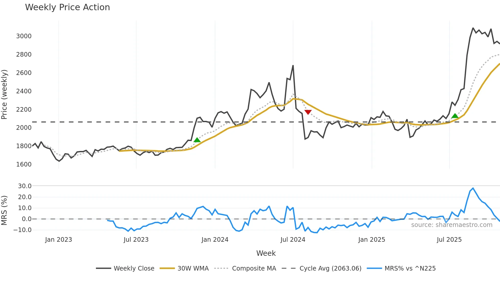 3252 weekly Price Action chart, closing 2025-10-27