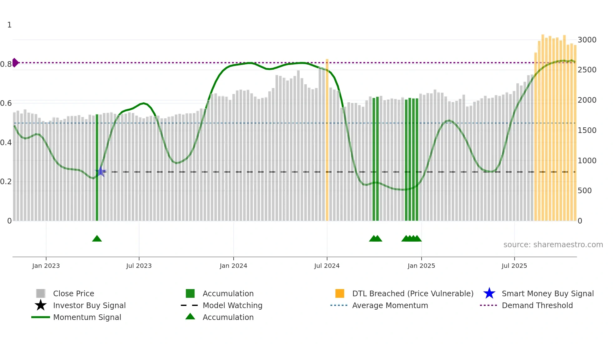 3252 weekly Smart Money chart