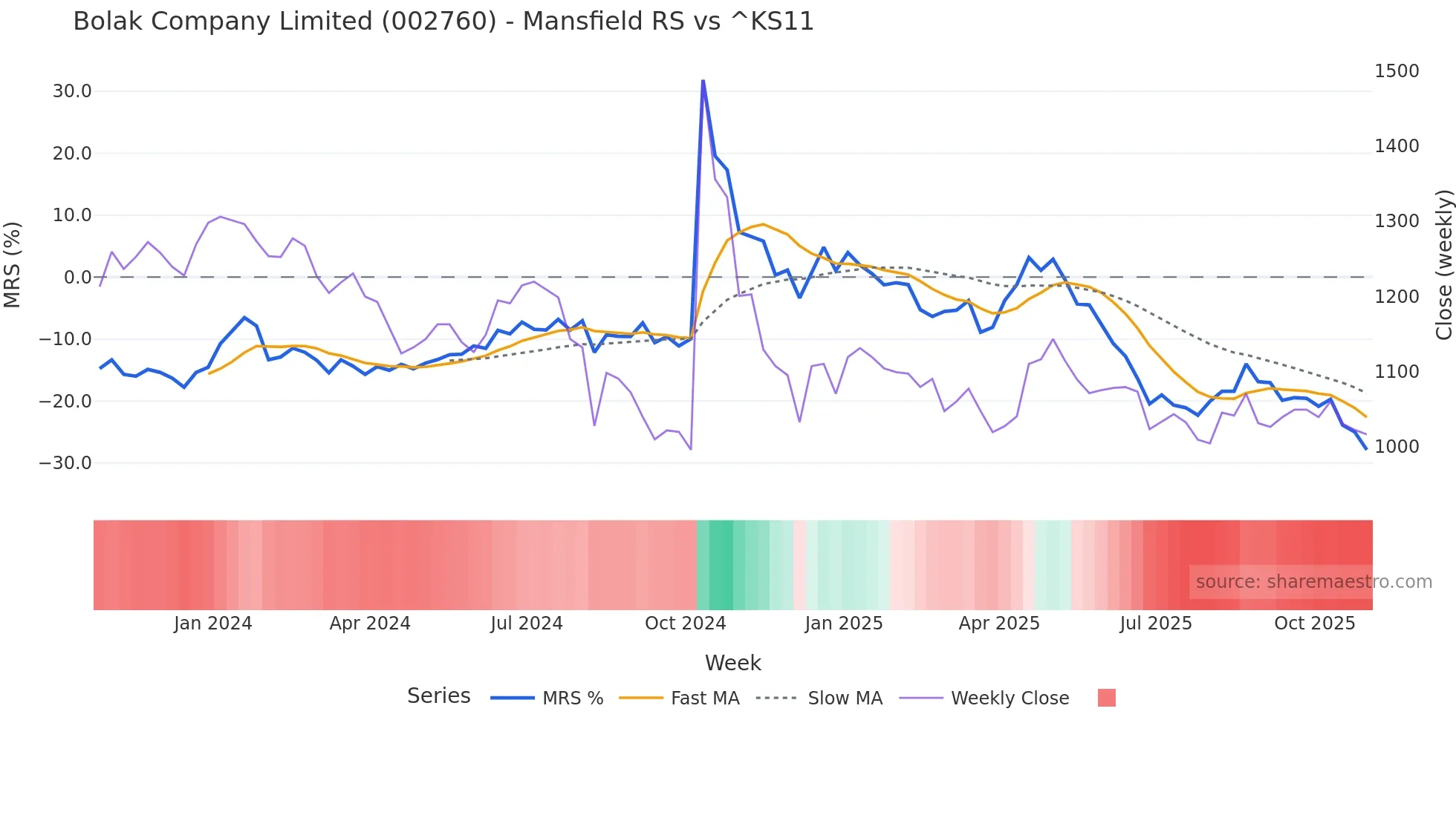 002760 Mansfield Relative Strength chart