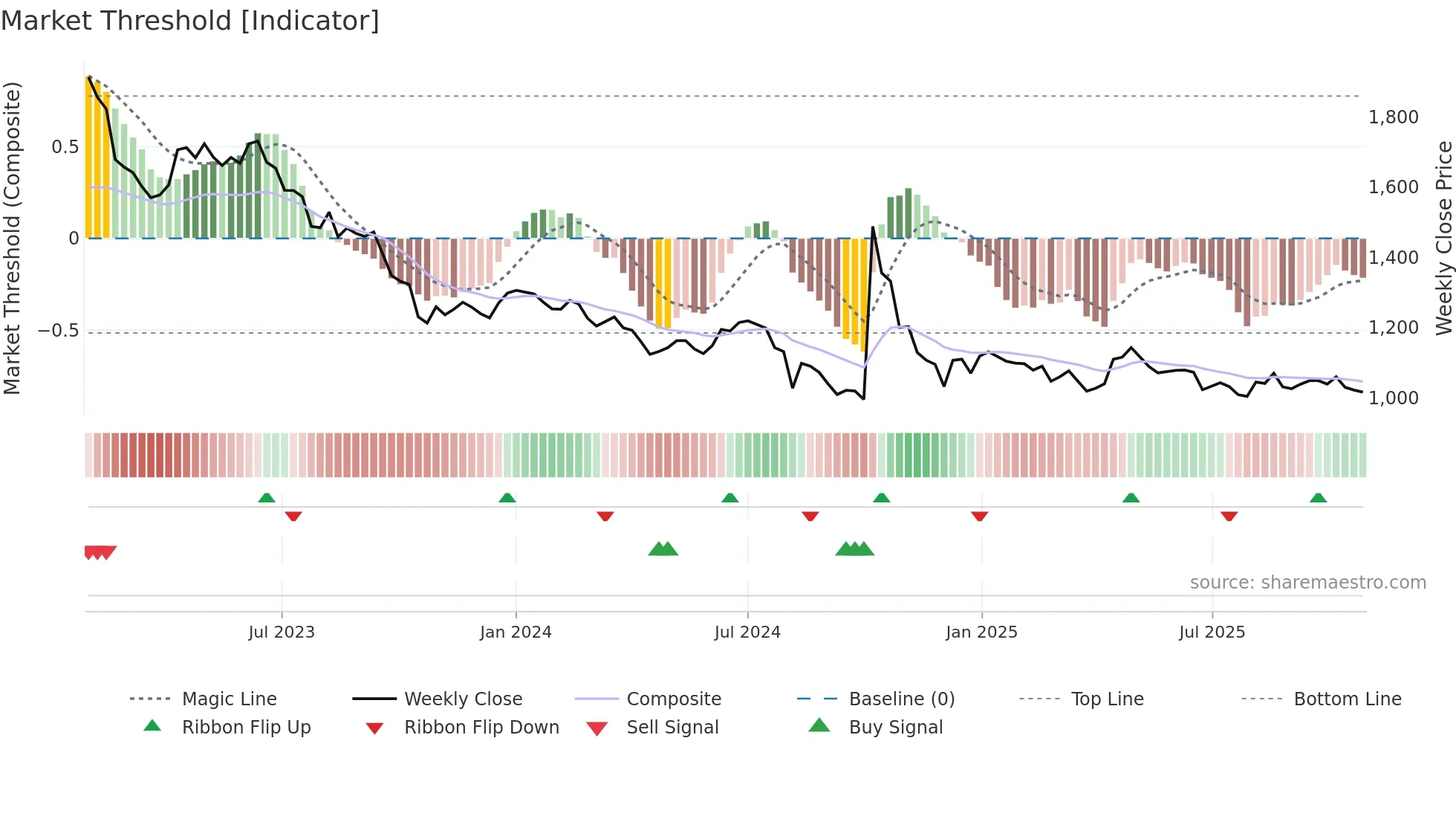 002760 weekly Market Threshold chart