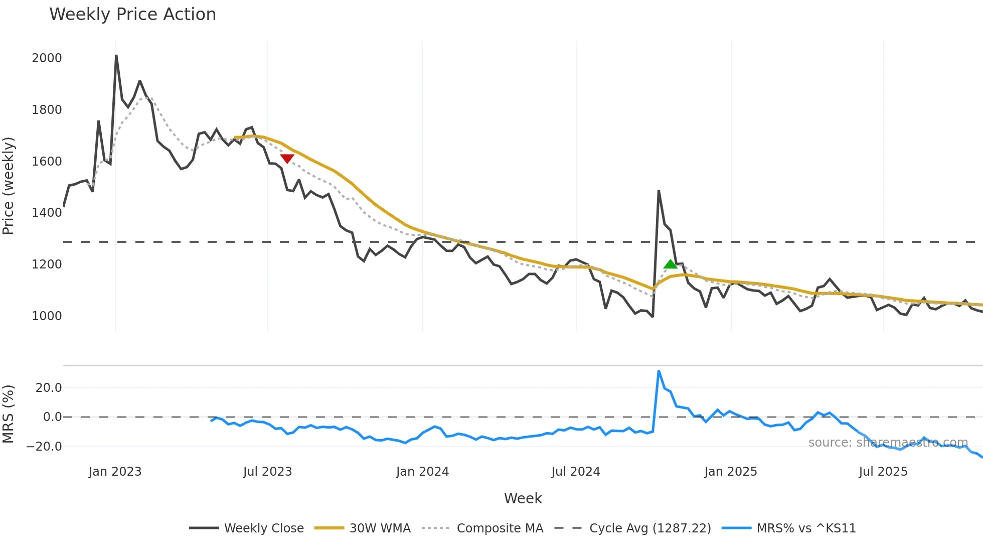 002760 weekly Price Action chart, closing 2025-10-27