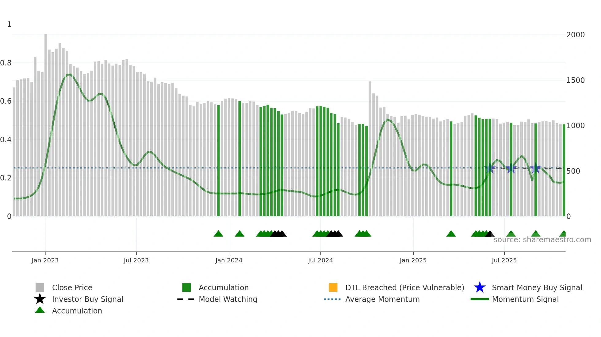 002760 weekly Smart Money chart