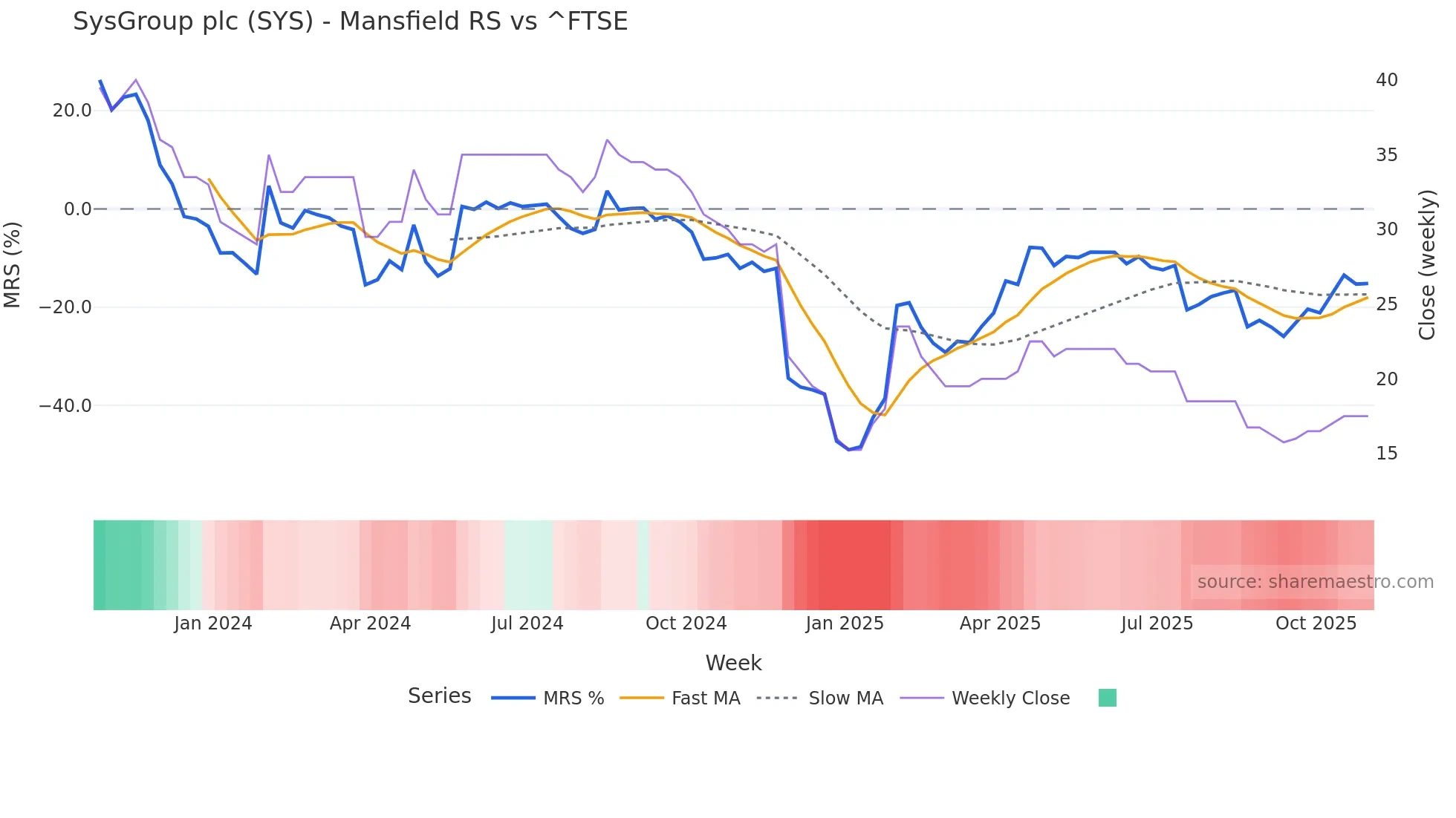 SYS Mansfield Relative Strength chart