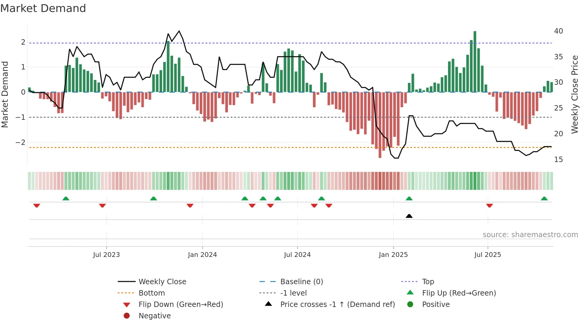 SYS weekly Market Demand chart