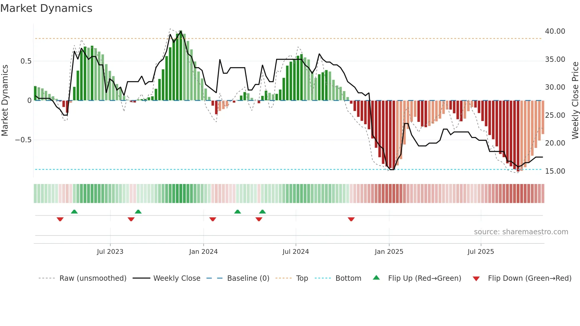 SYS weekly Market Dynamics chart