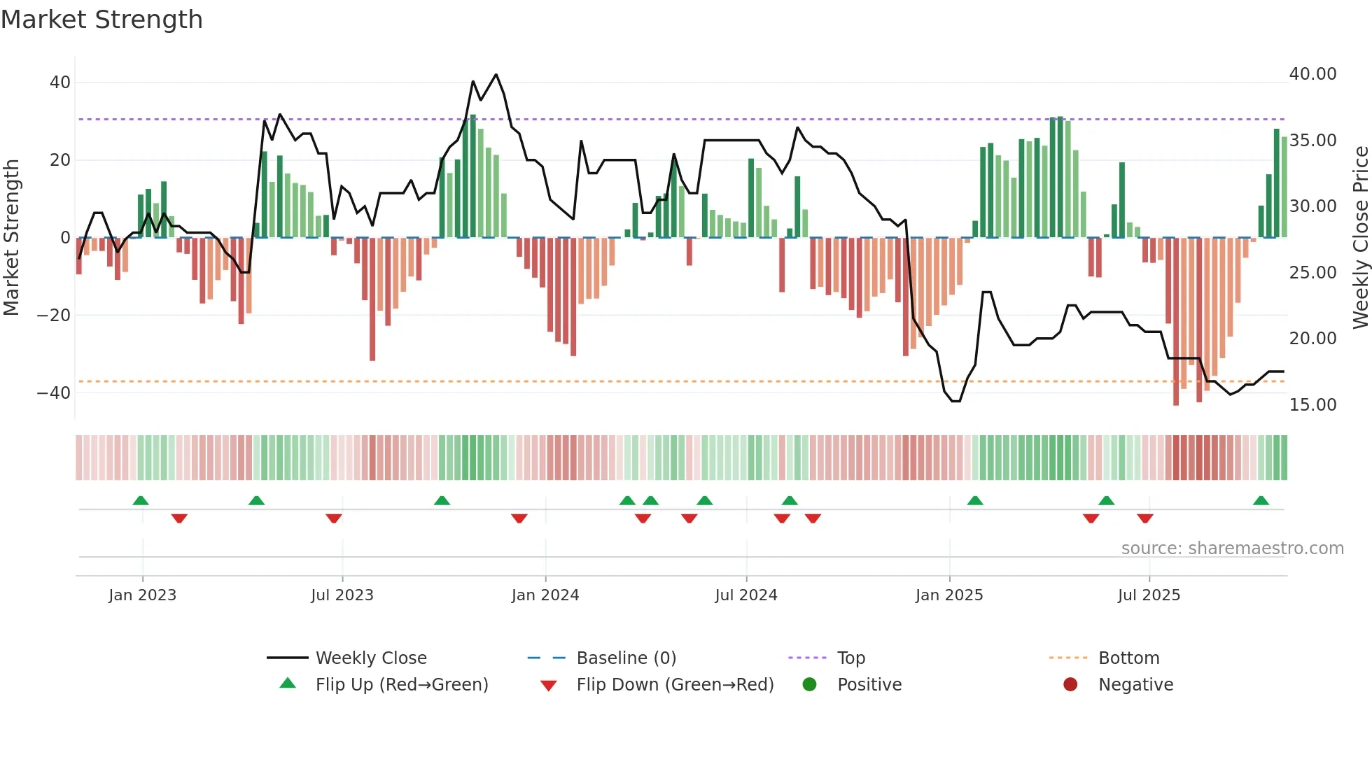 SYS weekly Market Strength chart