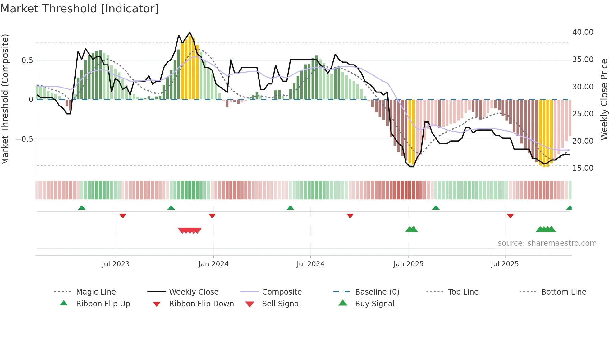 SYS weekly Market Threshold chart