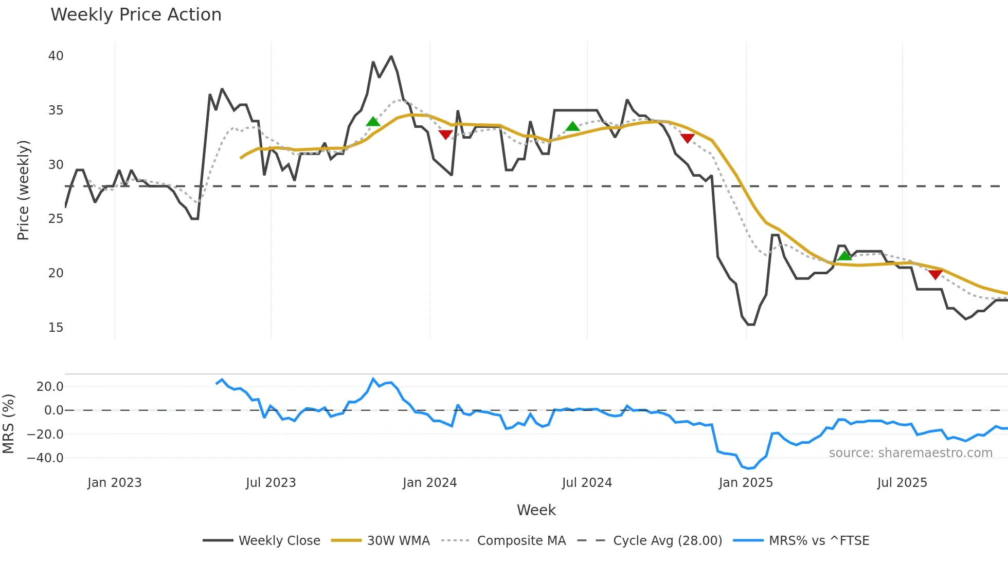 SYS weekly Price Action chart, closing 2025-10-31