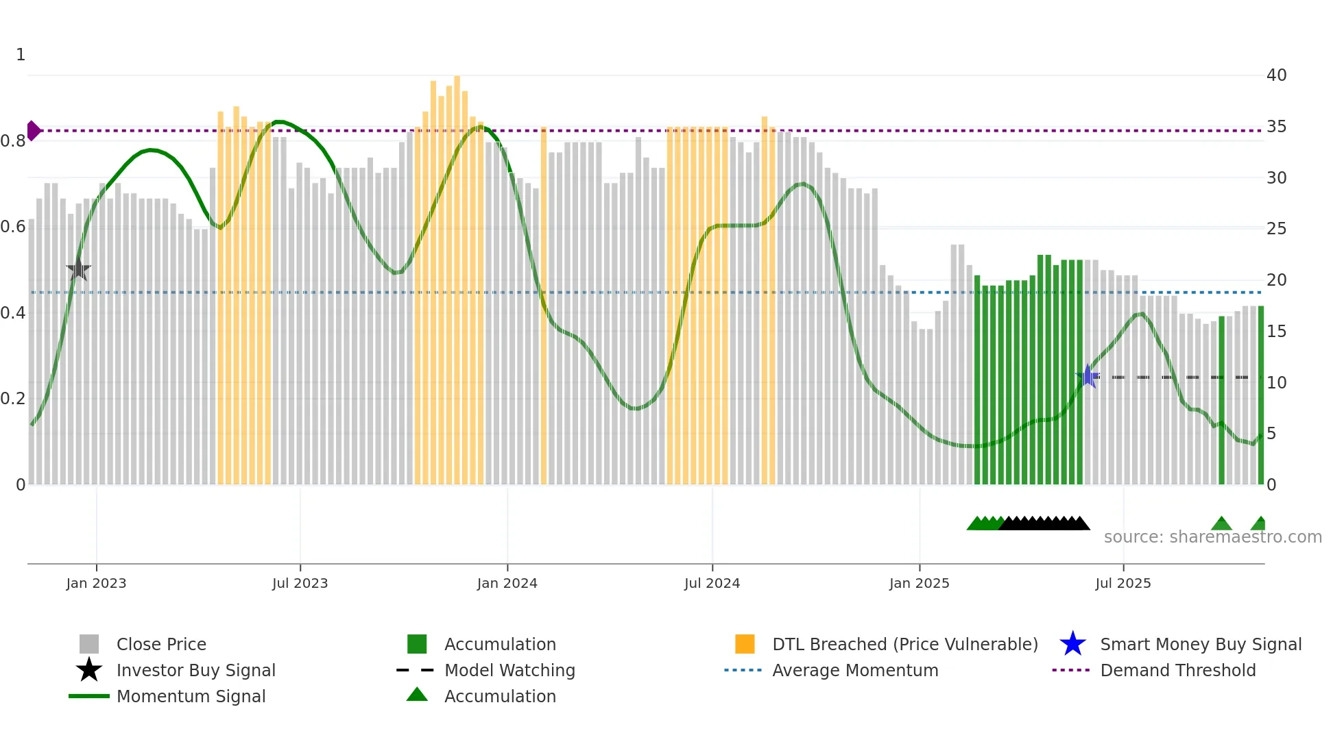 SYS weekly Smart Money chart