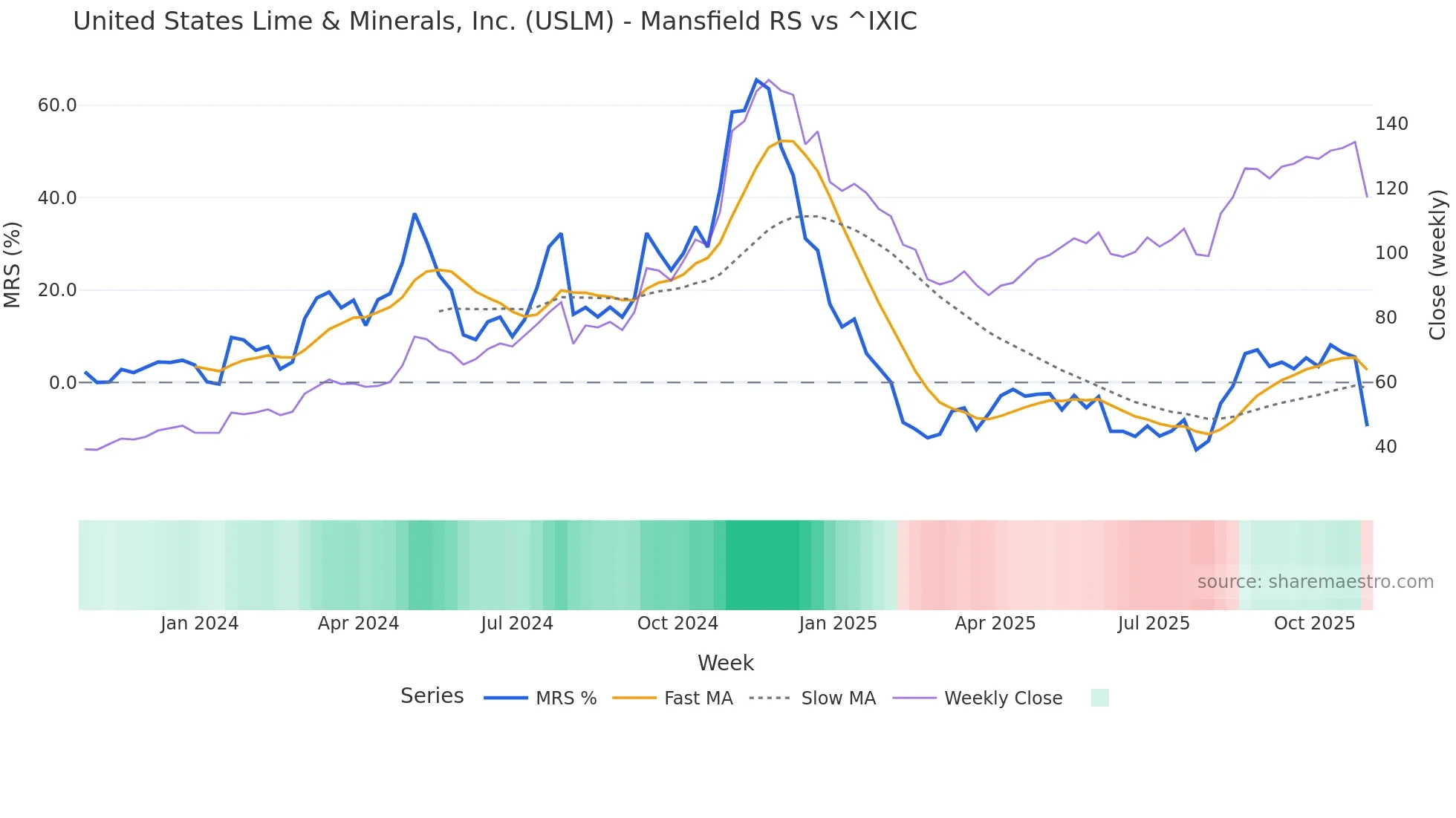 USLM Mansfield Relative Strength chart