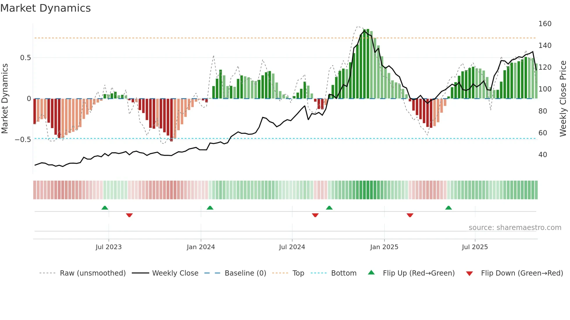 USLM weekly Market Dynamics chart
