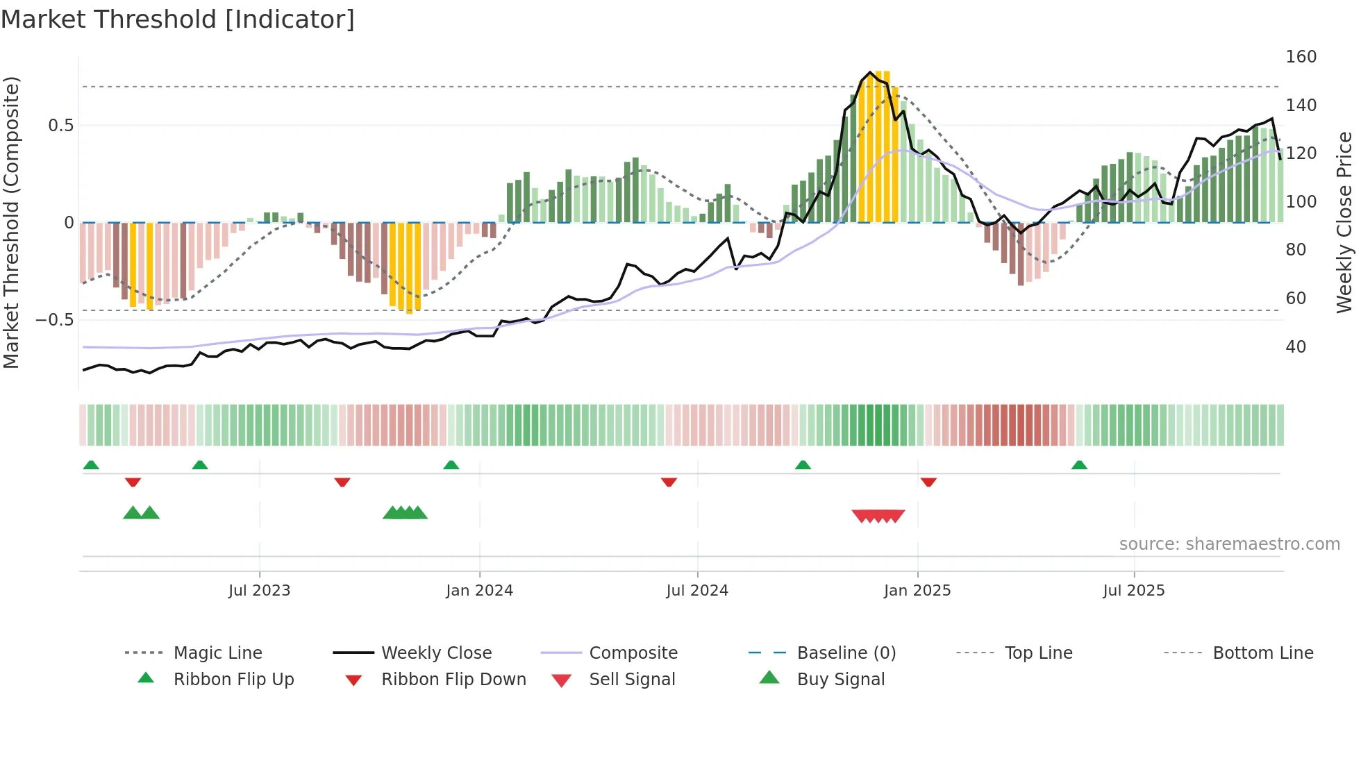 USLM weekly Market Threshold chart