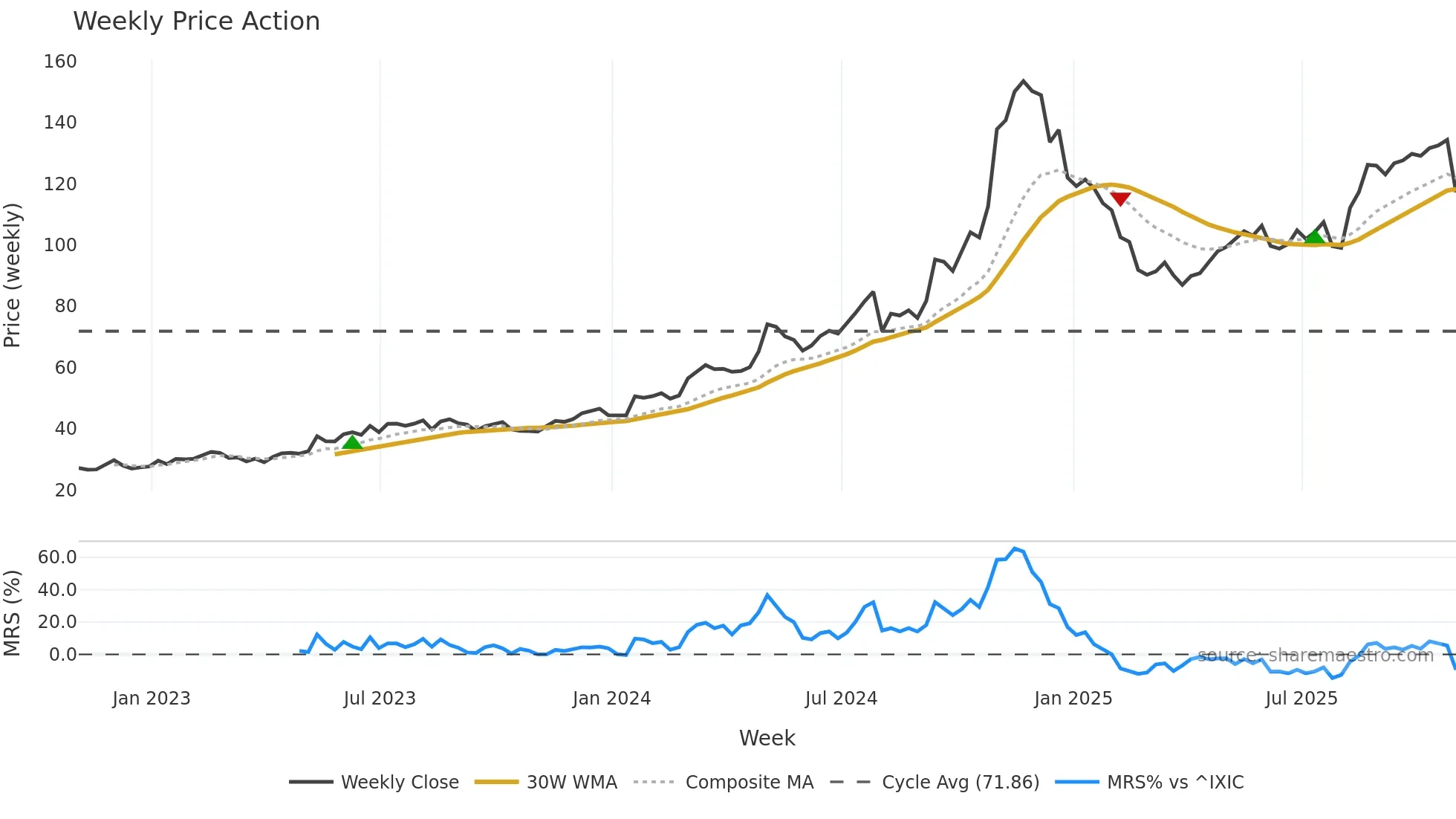 USLM weekly Price Action chart, closing 2025-10-31