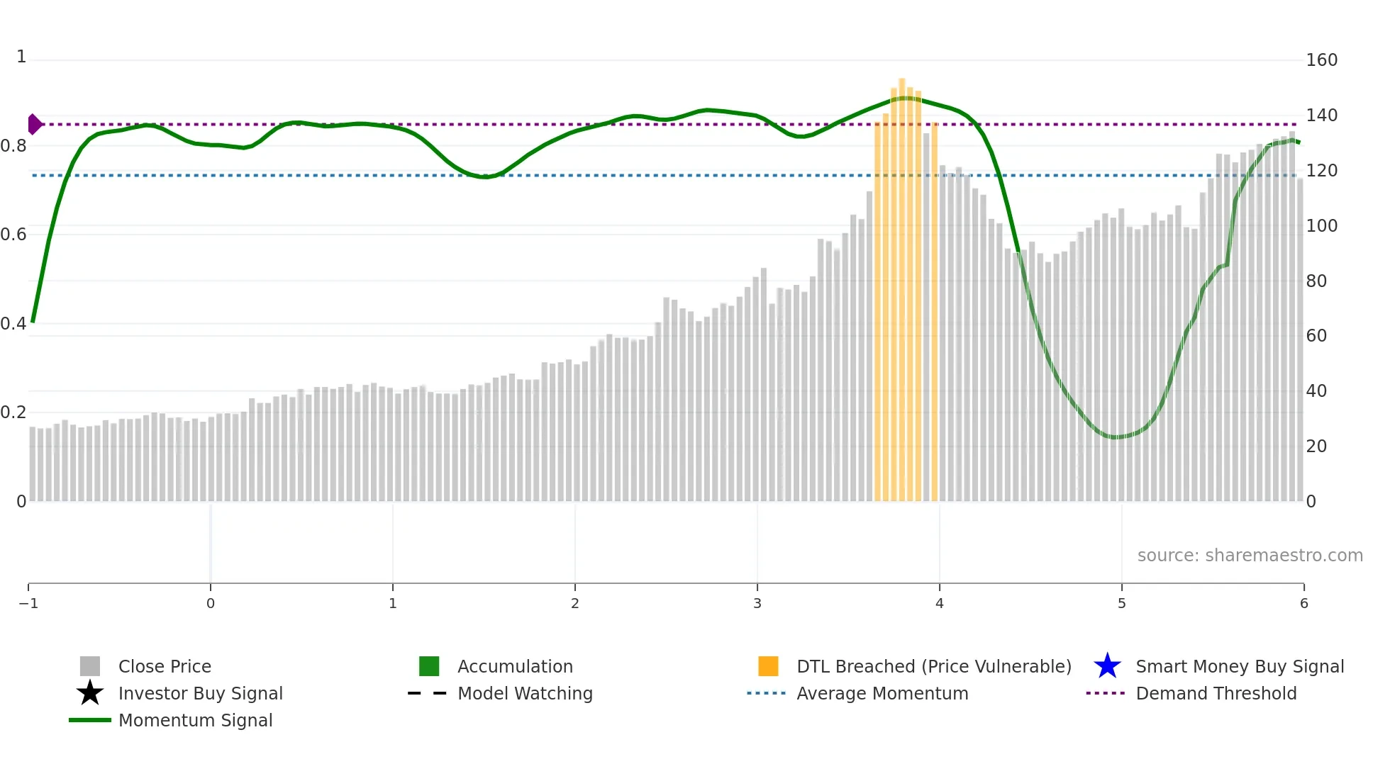USLM weekly Smart Money chart