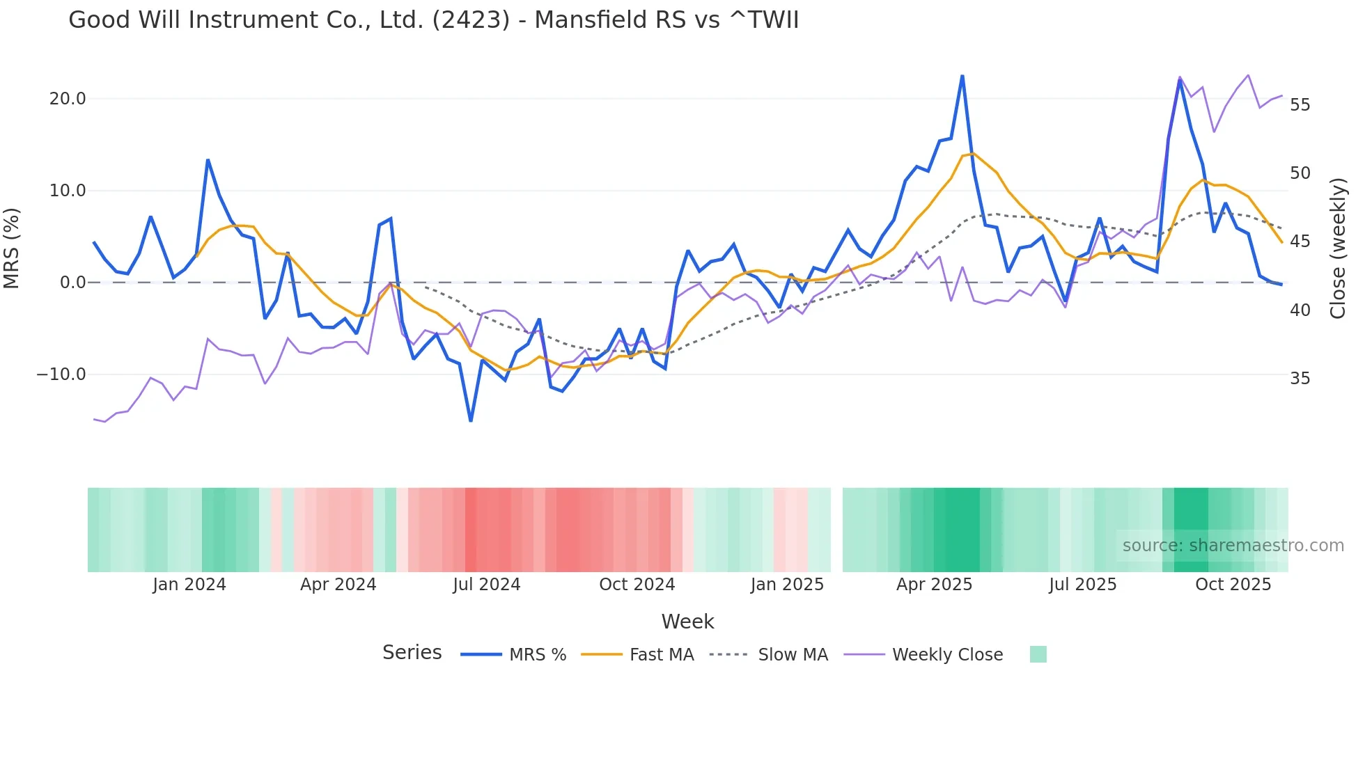 2423 Mansfield Relative Strength chart