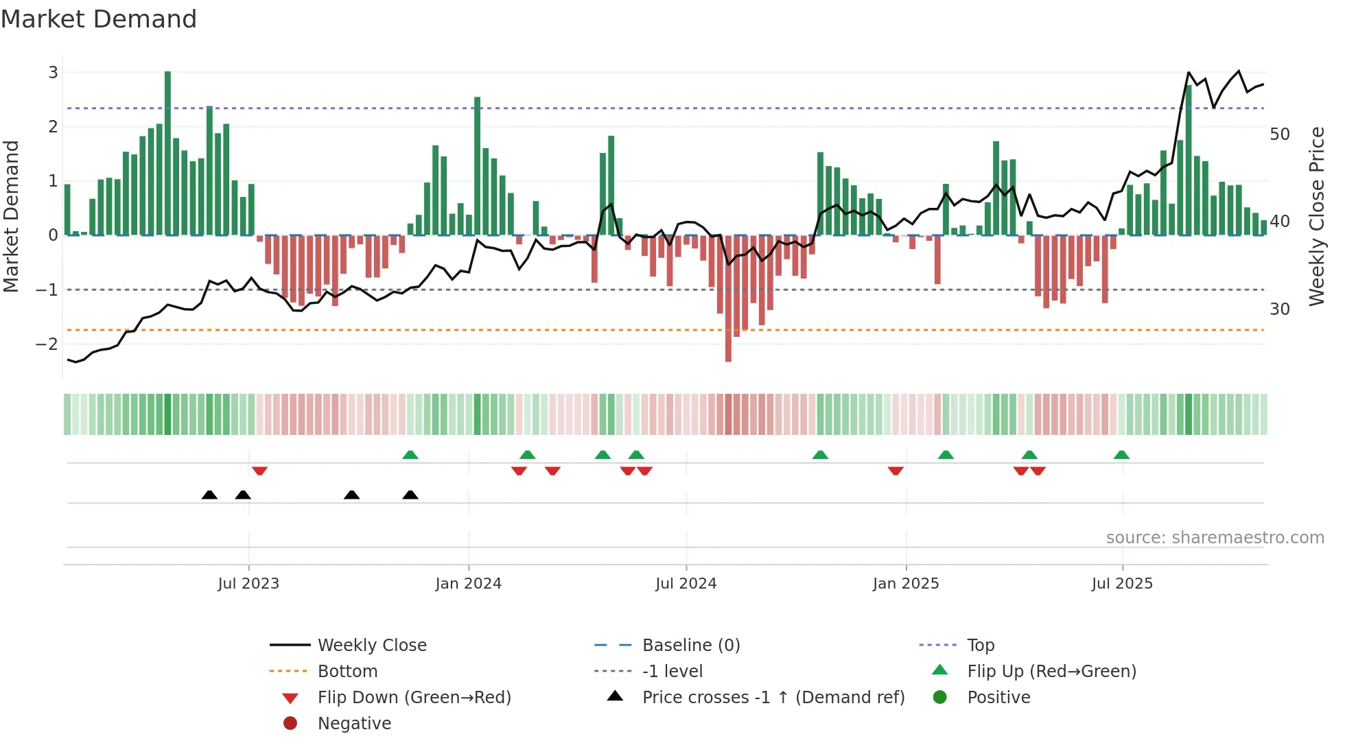 2423 weekly Market Demand chart