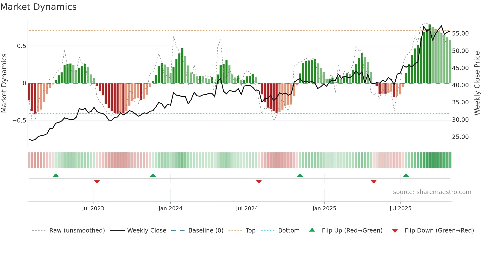 2423 weekly Market Dynamics chart