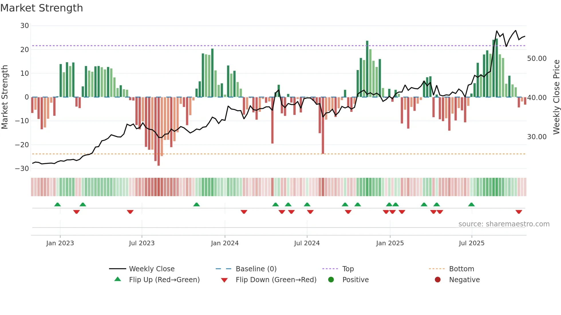 2423 weekly Market Strength chart