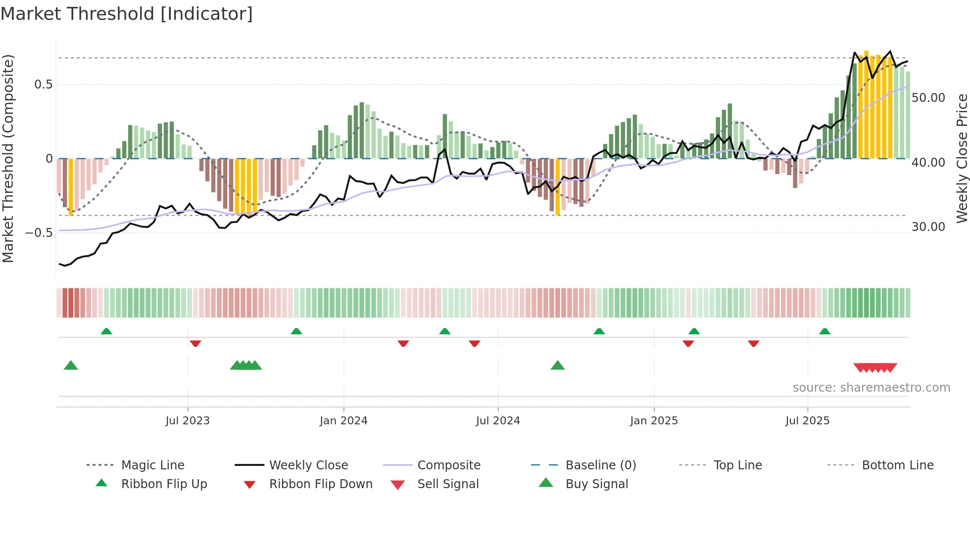 2423 weekly Market Threshold chart