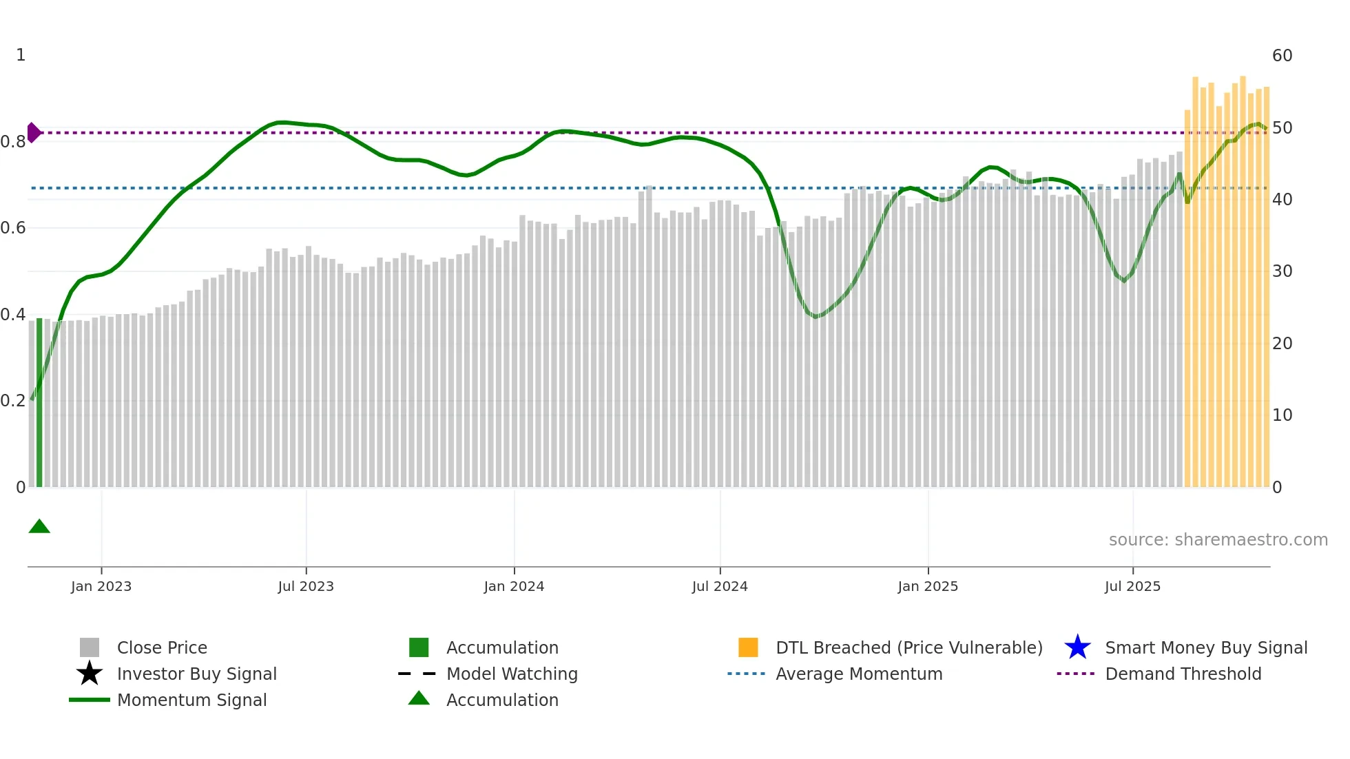 2423 weekly Smart Money chart