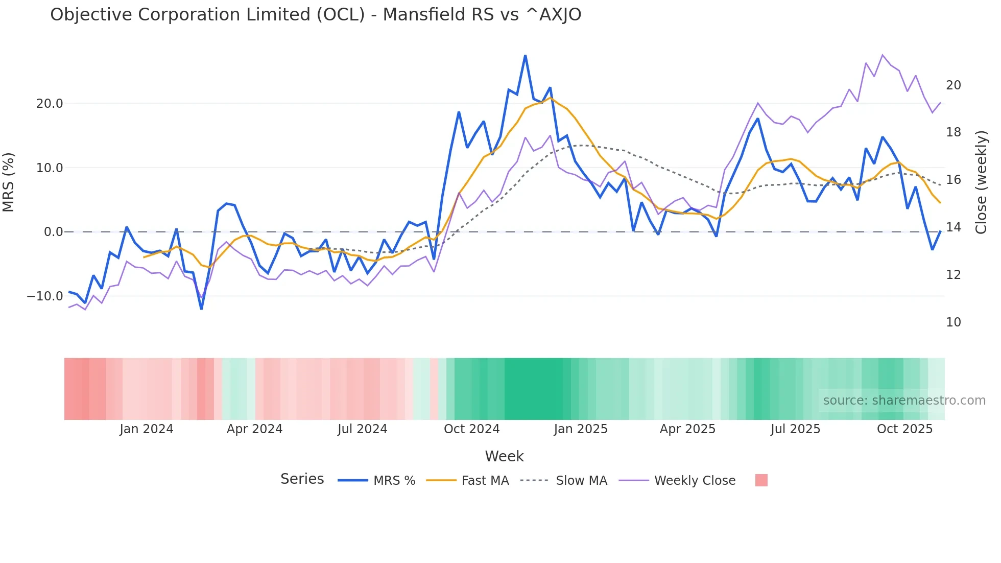 OCL Mansfield Relative Strength chart