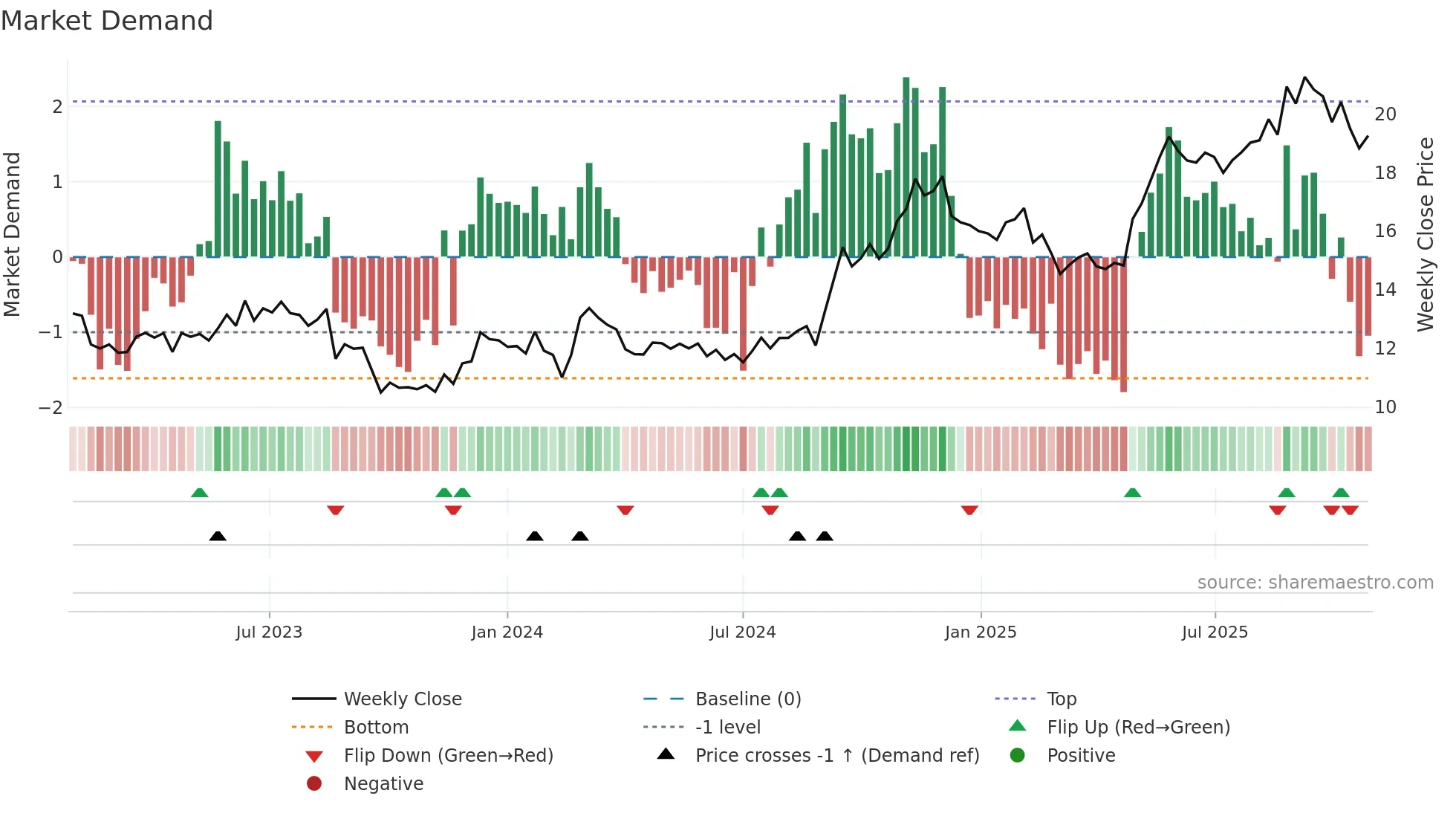 OCL weekly Market Demand chart